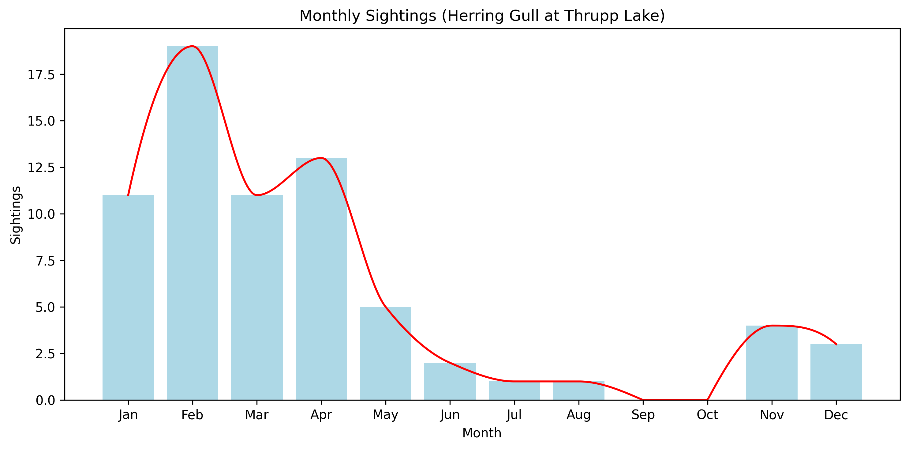 Herring Gull Observed Totals, Thrupp Lake