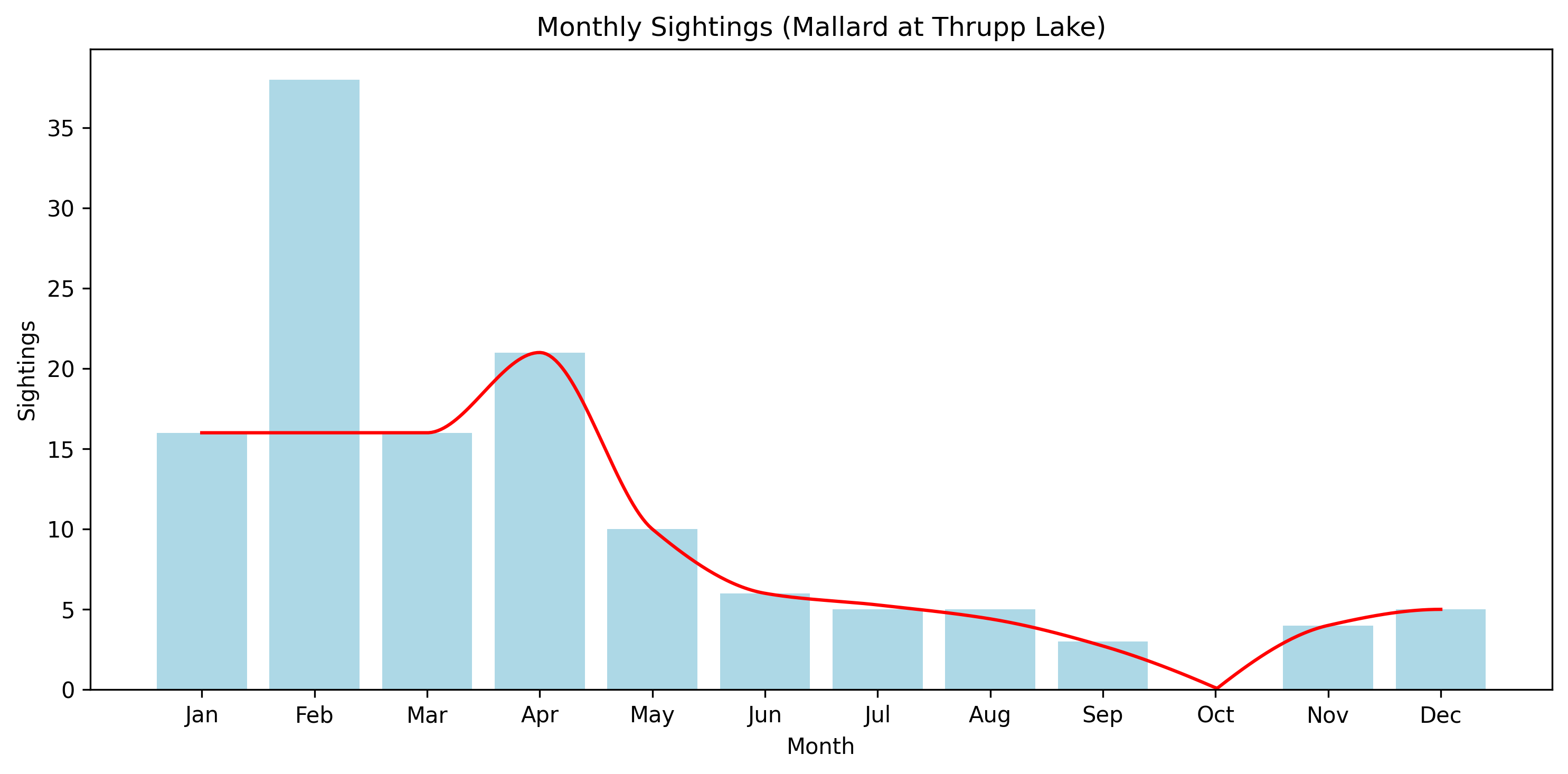 Mallard Observed Totals, Thrupp Lake