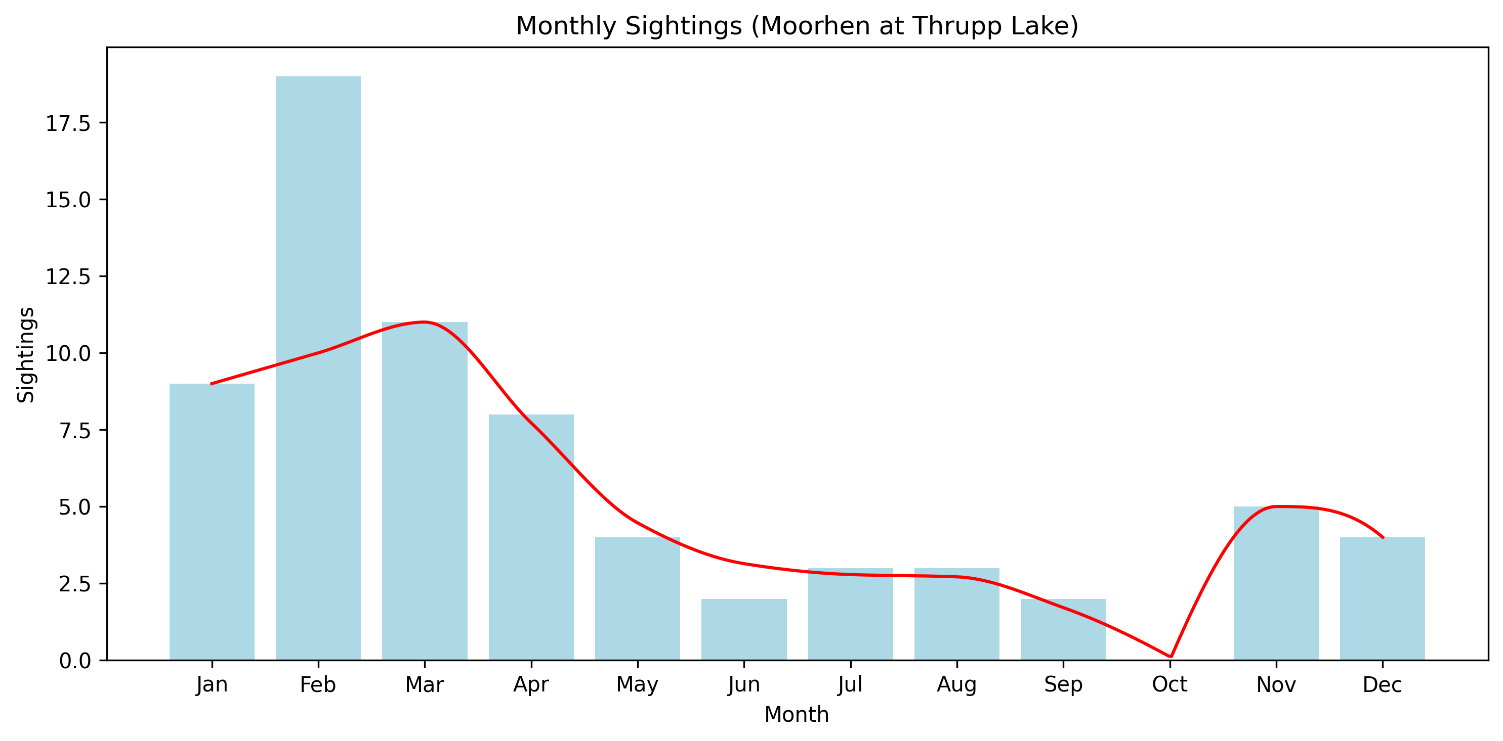Moorhen Observed Totals, Thrupp Lake
