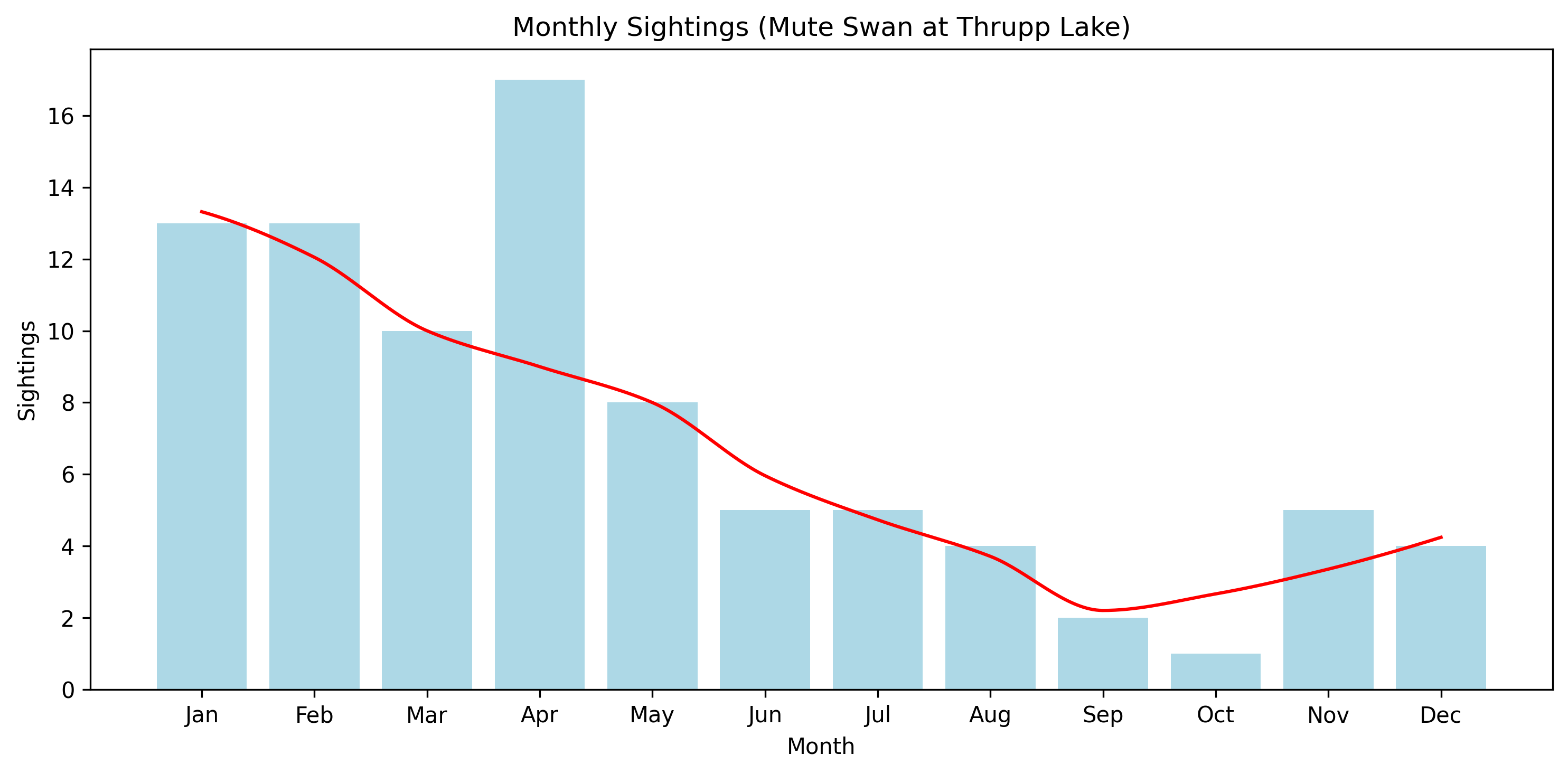 Mute Swan Observed Totals, Thrupp Lake