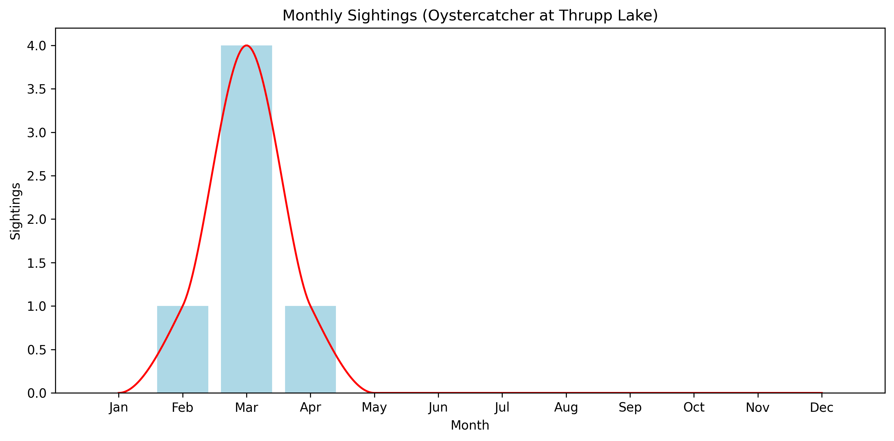 Oystercatcher Observed Totals, Thrupp Lake