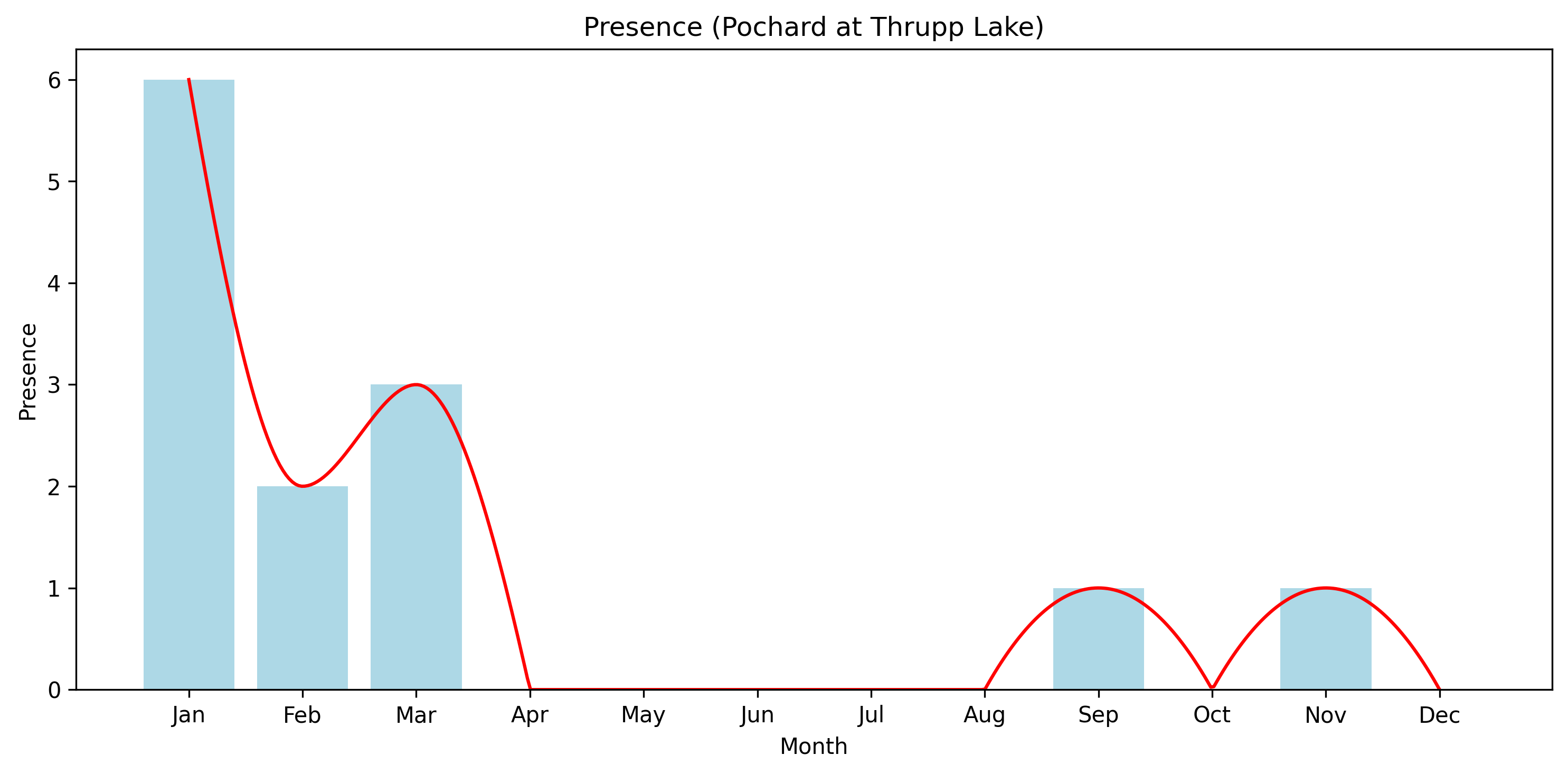 Pochard Observed Presence, Thrupp Lake