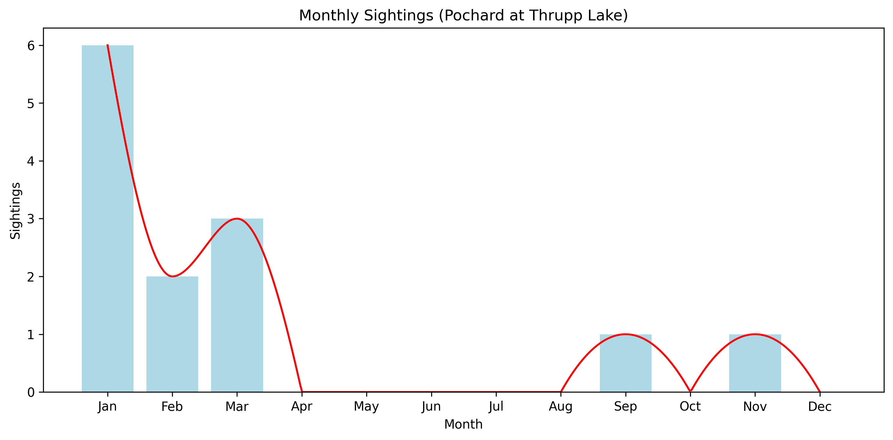 Pochard Observed Totals, Thrupp Lake