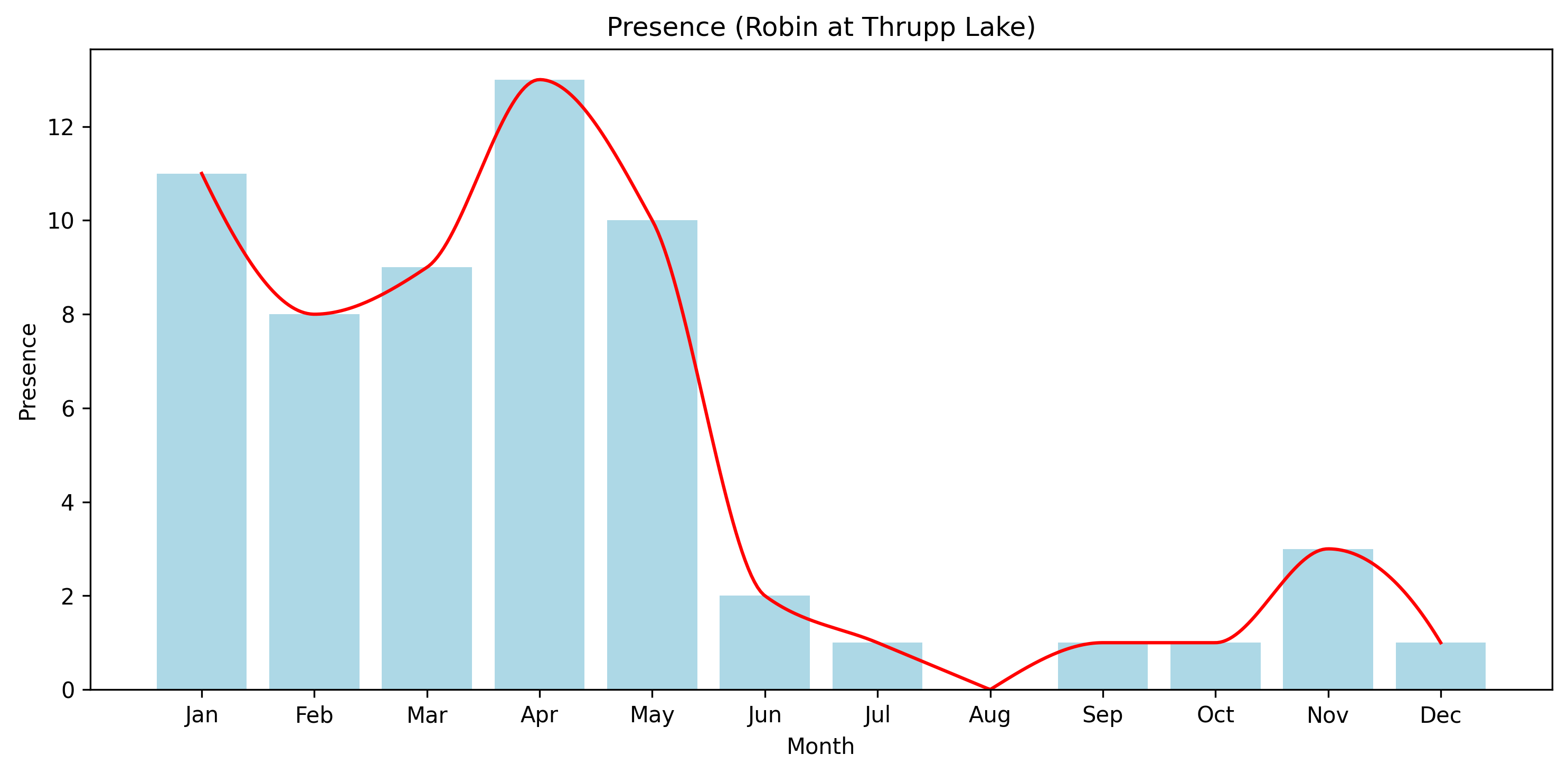 Robin Observed Presence, Thrupp Lake
