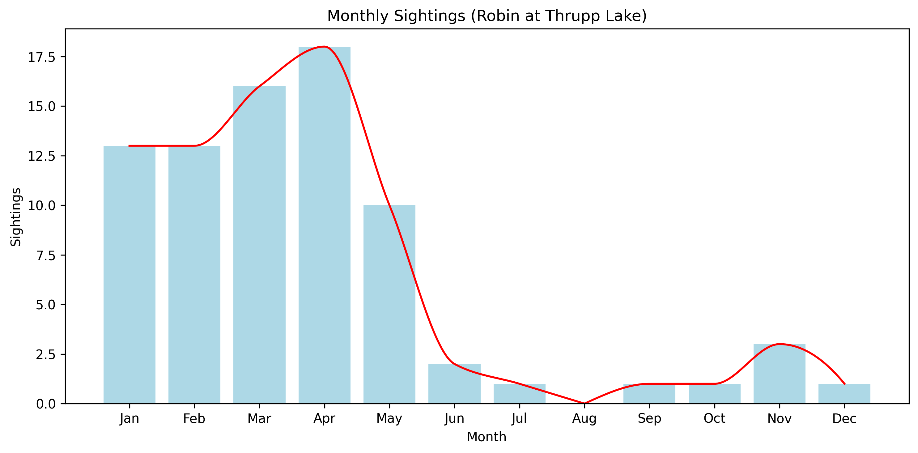 Robin Observed Totals, Thrupp Lake