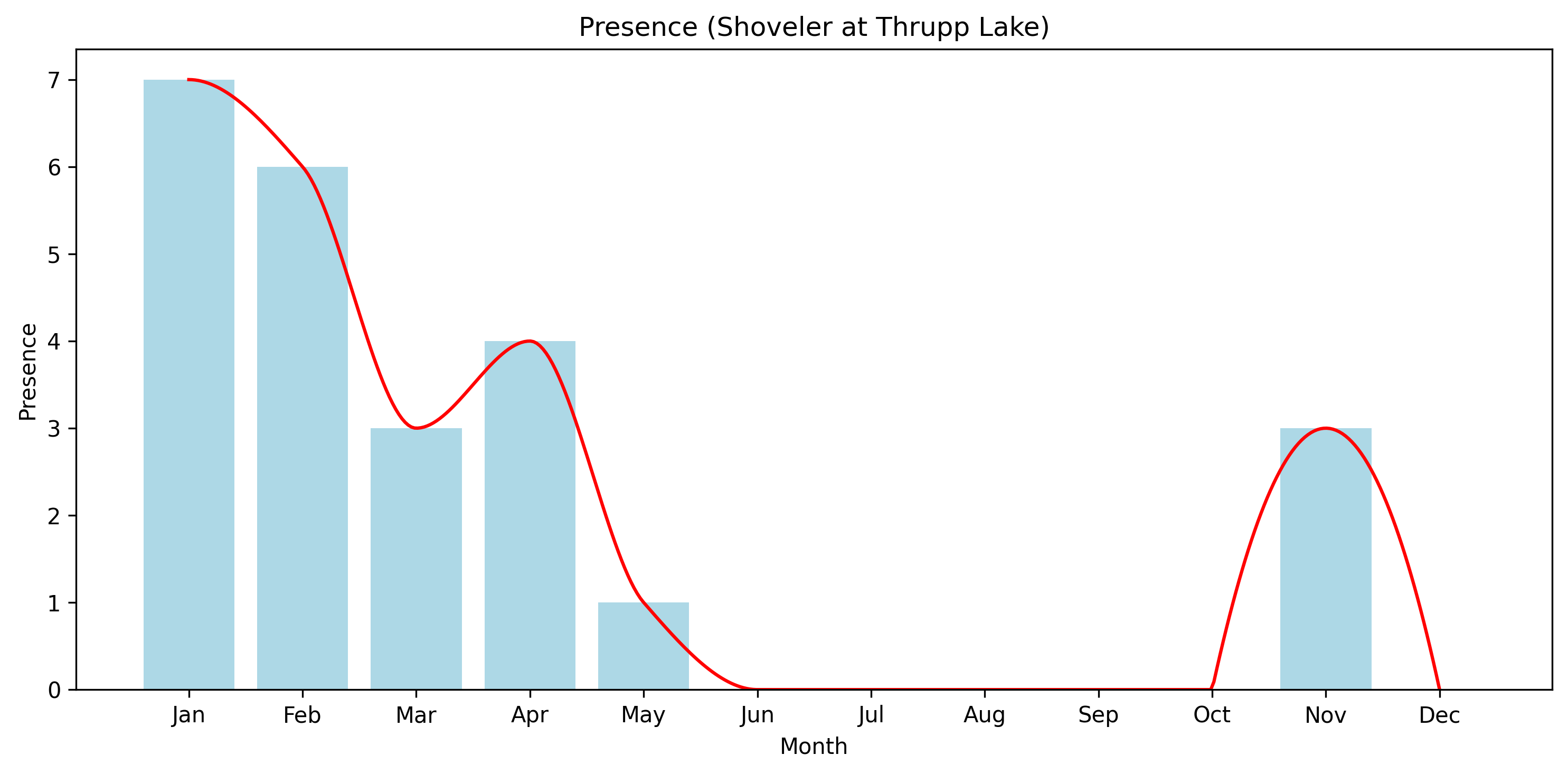 Shoveler Observed Presence, Thrupp Lake