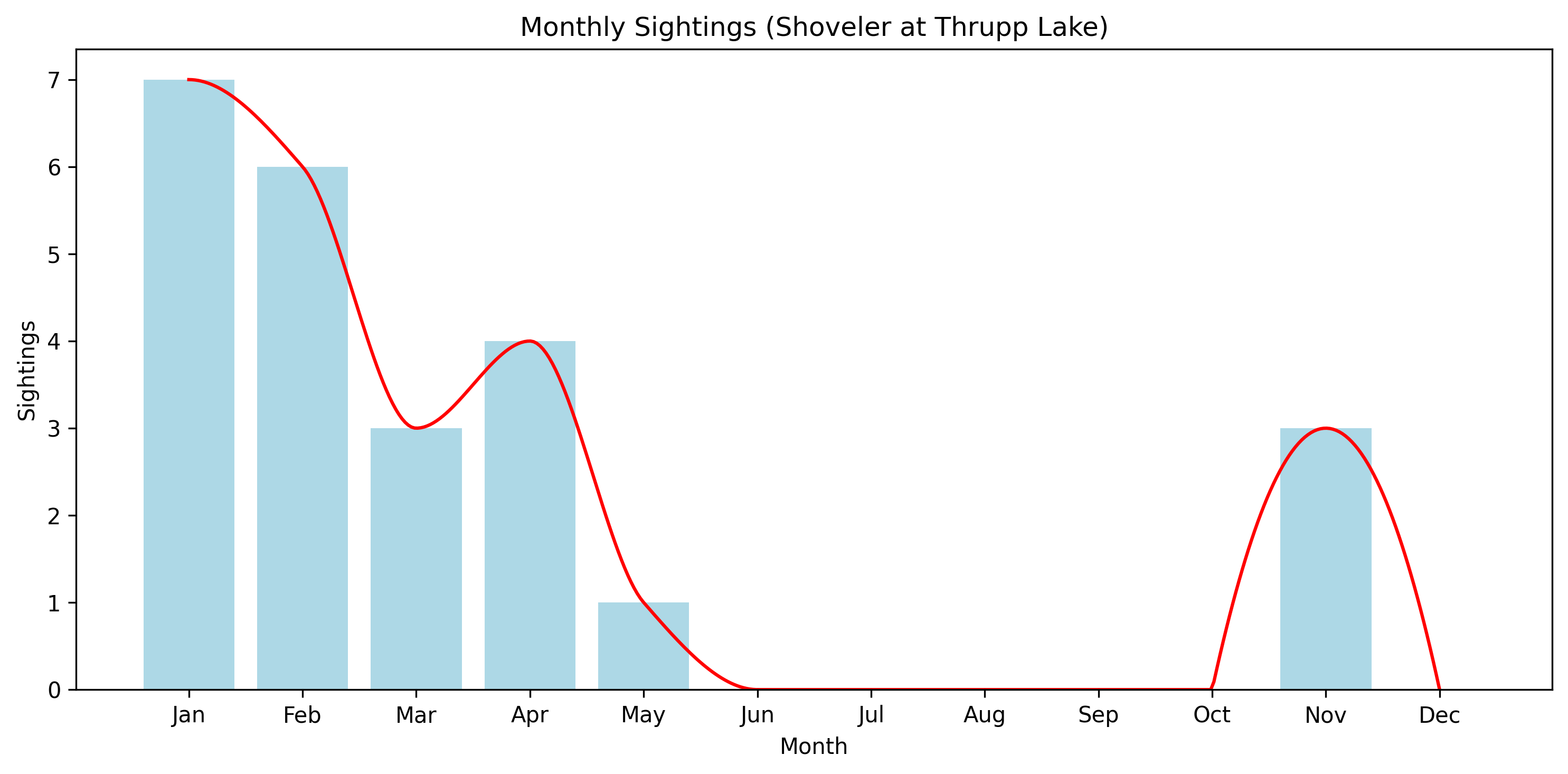 Shoveler Observed Totals, Thrupp Lake