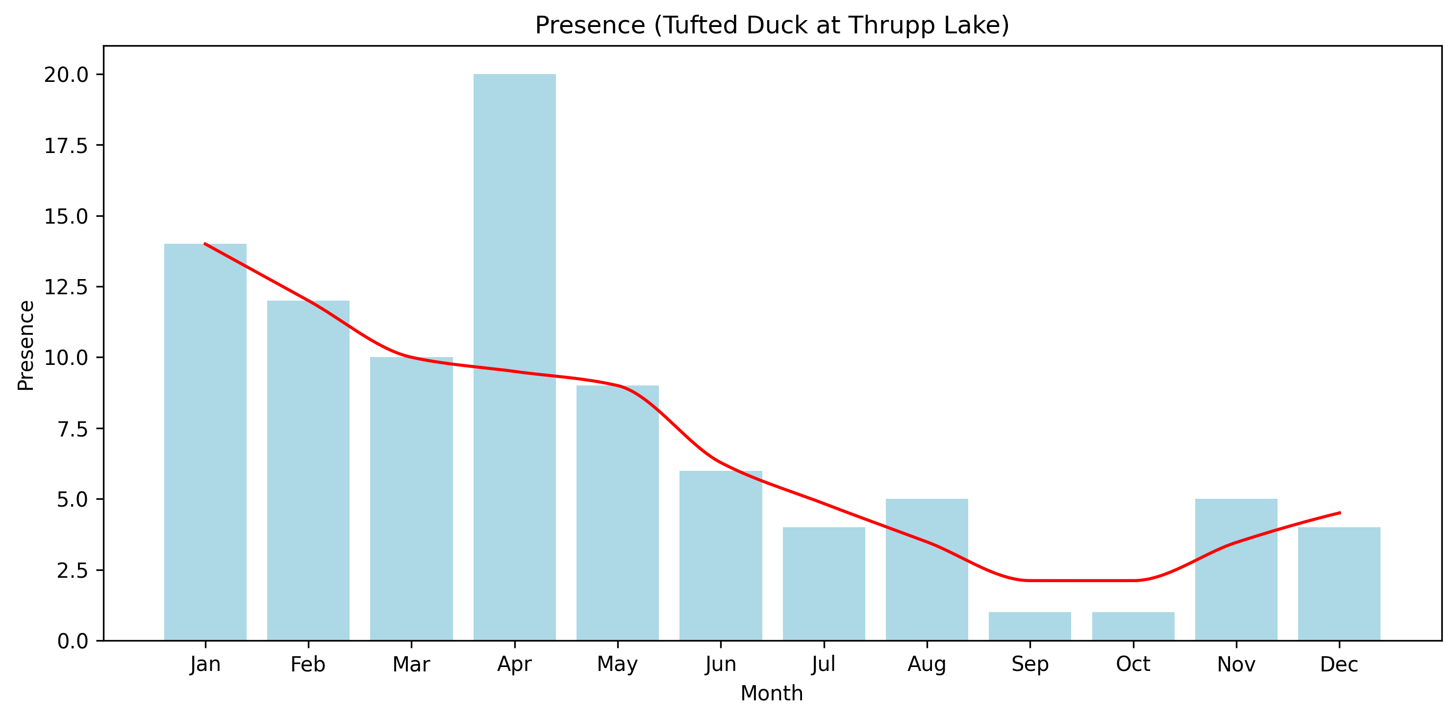 Tufted Duck Observed Presence, Thrupp Lake
