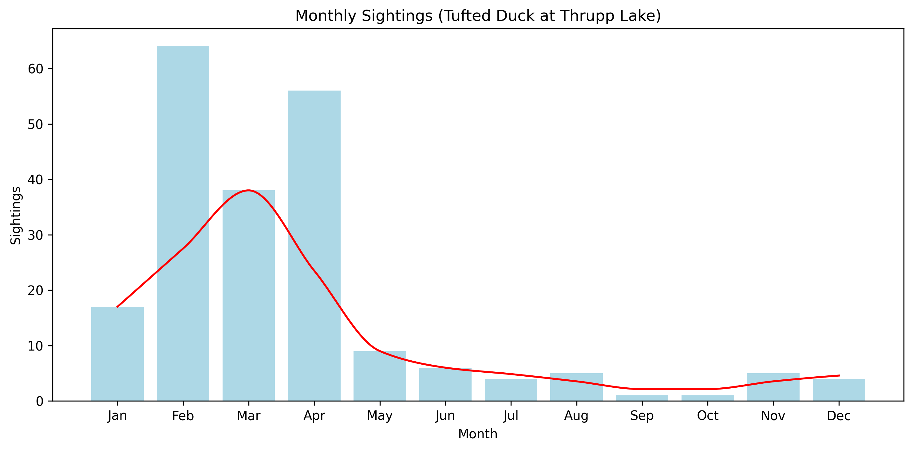 Tufted Duck Observed Totals, Thrupp Lake