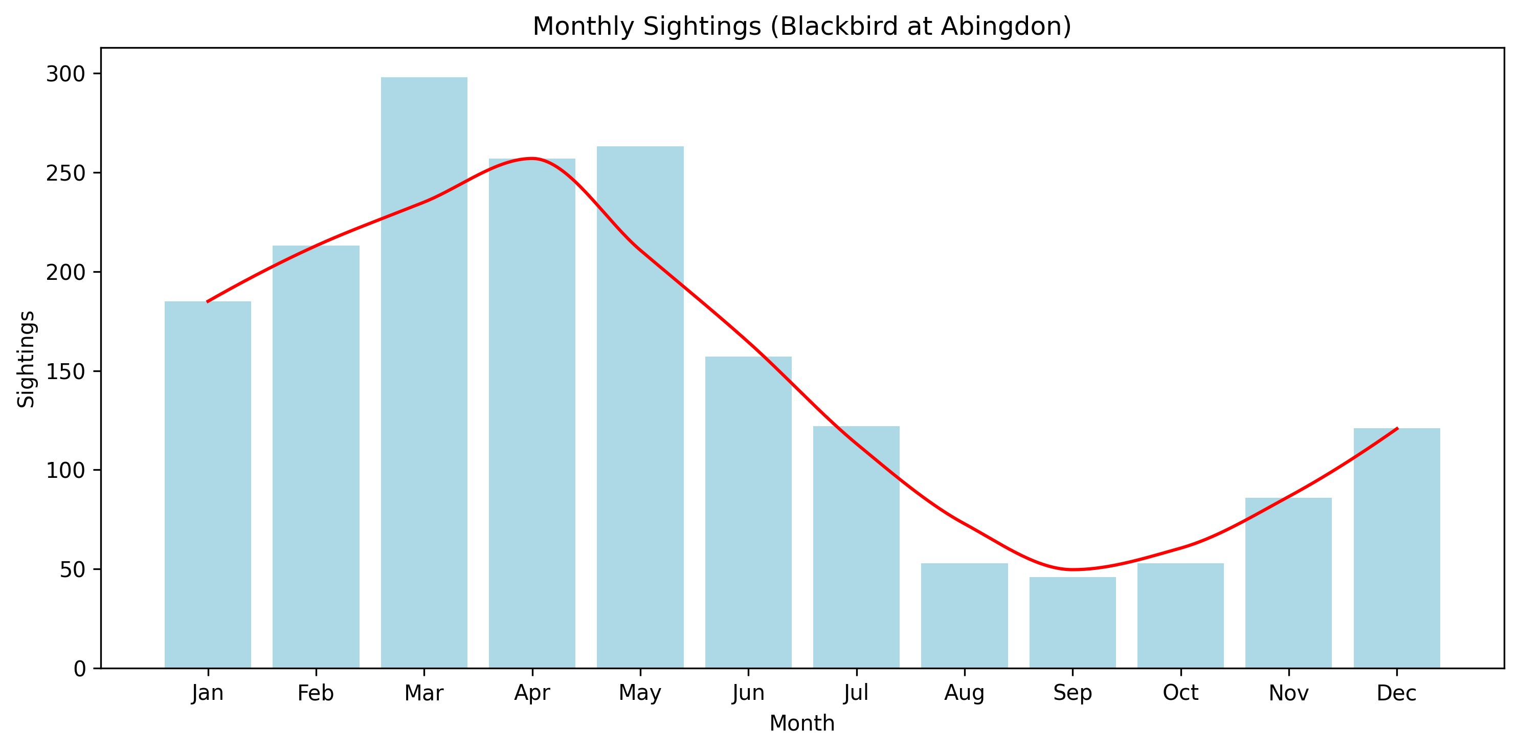 Blackbird Observed Totals, Abingdon
