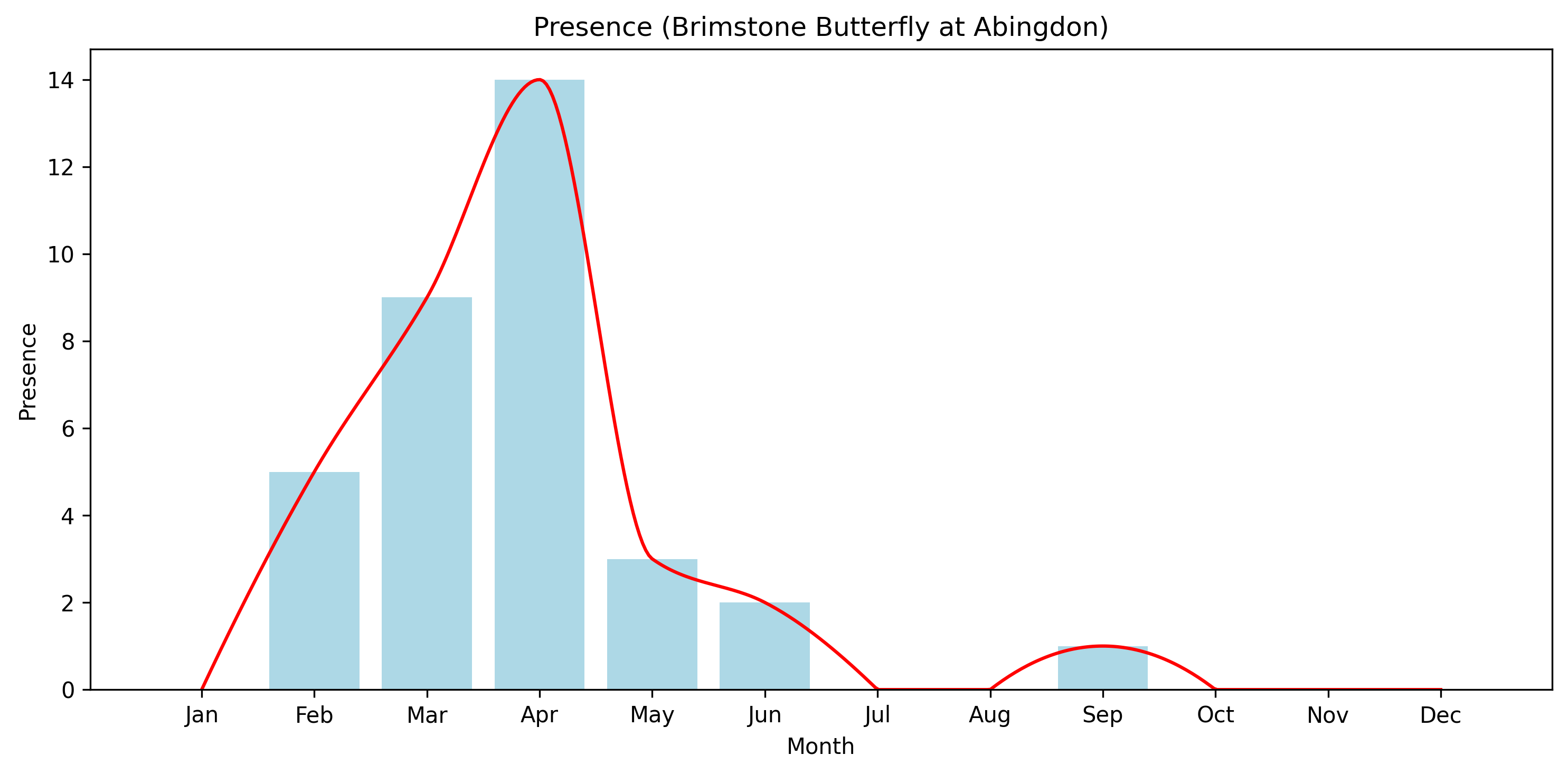 Brimstone Butterfly Observed Presence, Abingdon