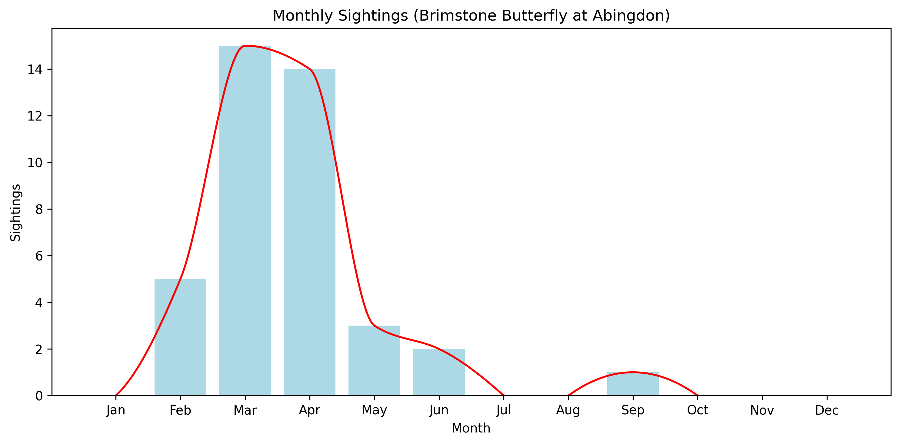 Brimstone Butterfly Observed Totals, Abingdon