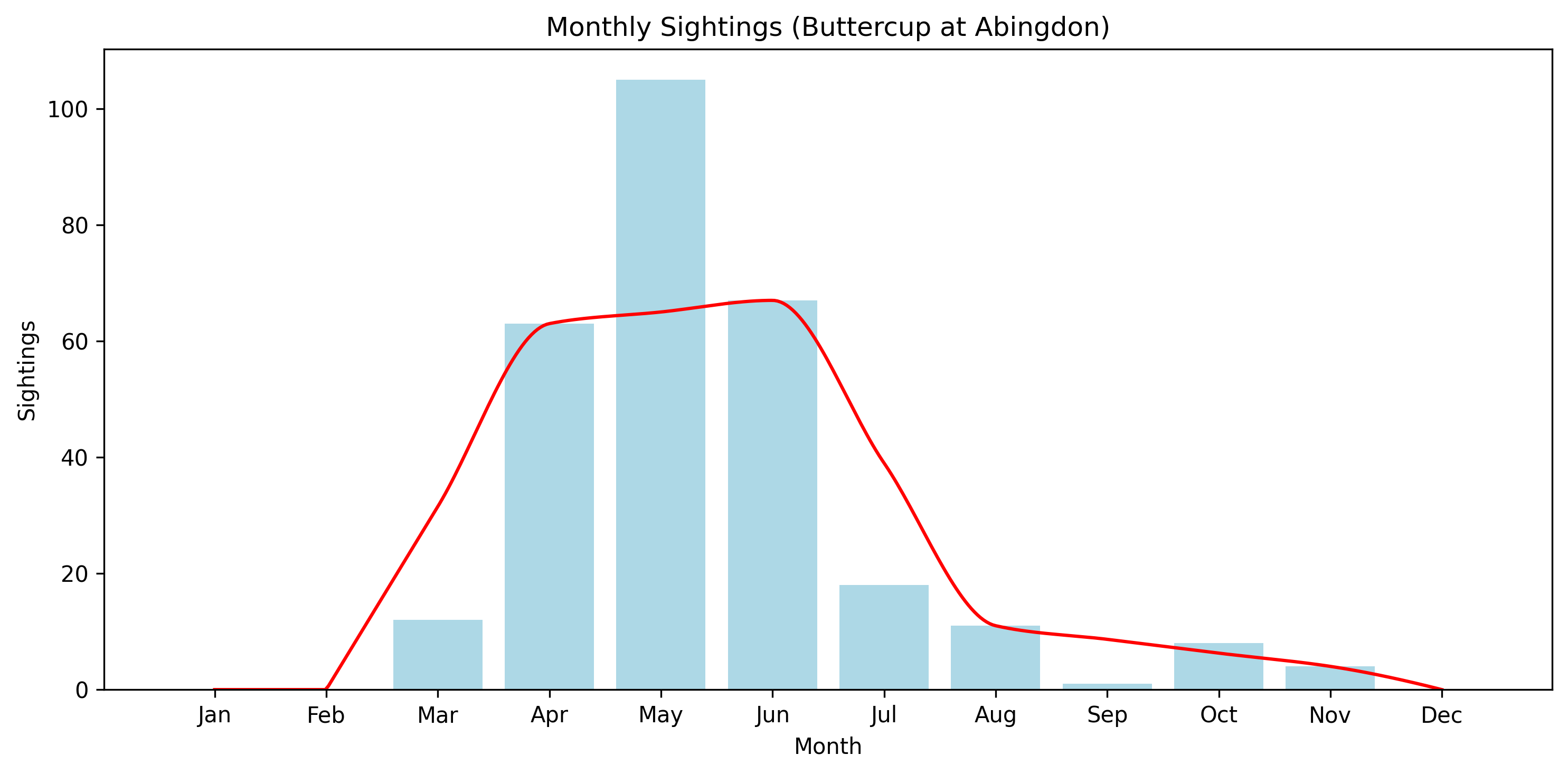 Buttercup Observed Totals, Abingdon