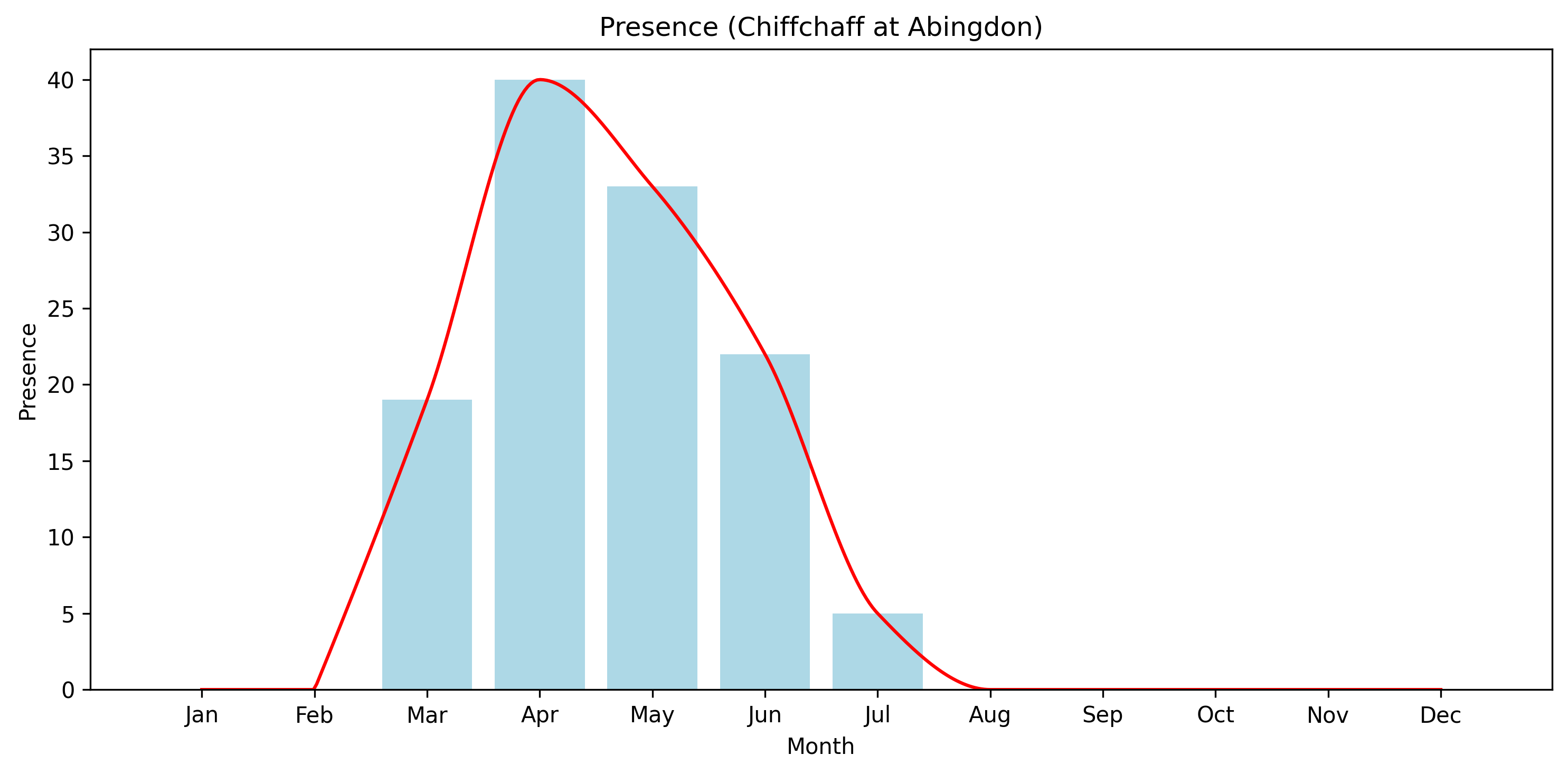 Chiffchaff Observed Presence, Abingdon