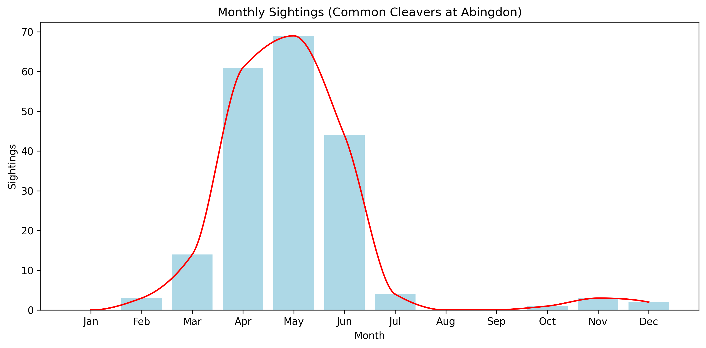Common Cleavers Observed Totals, Abingdon