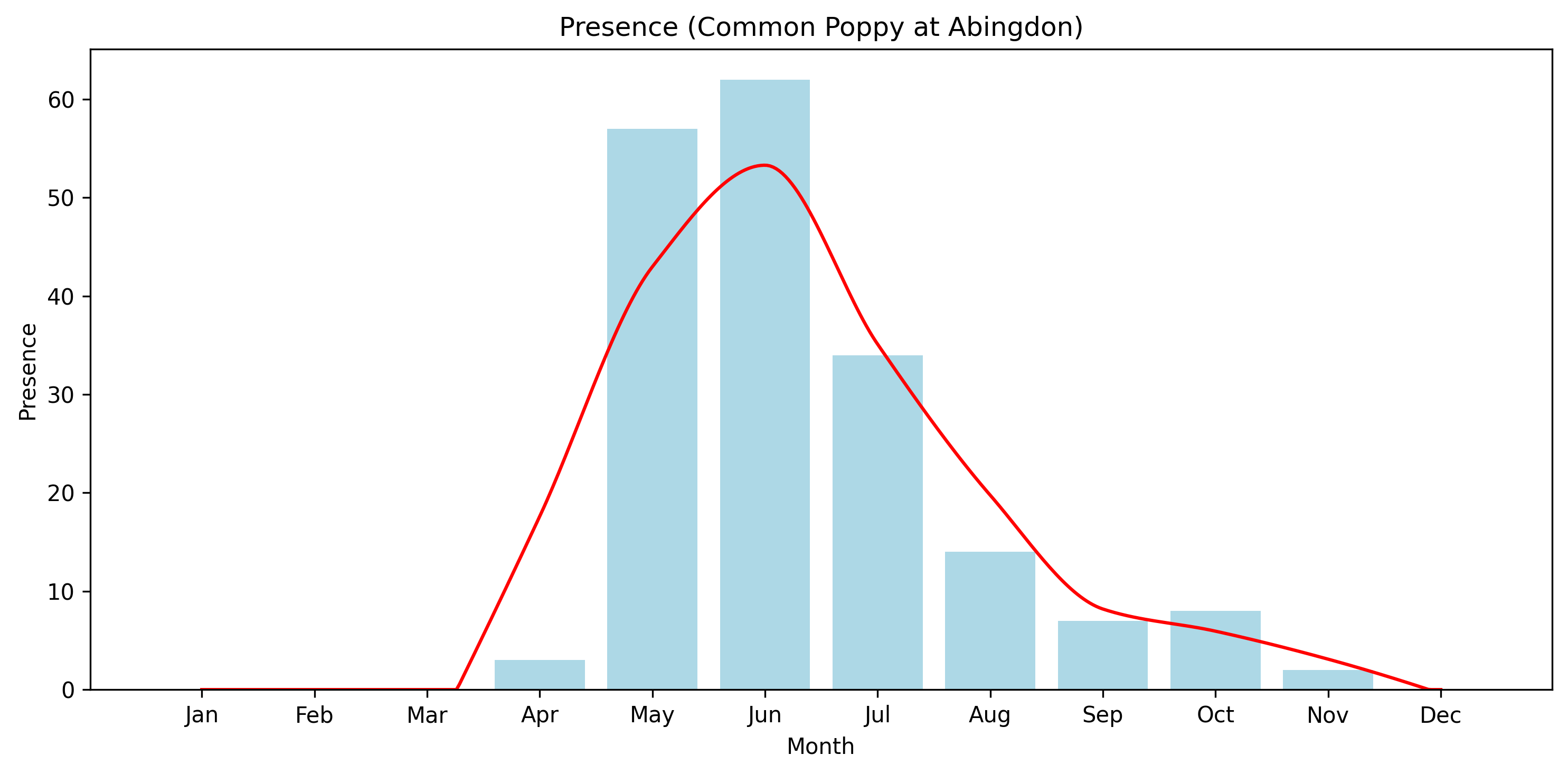 Common Poppy Observed Presence, Abingdon
