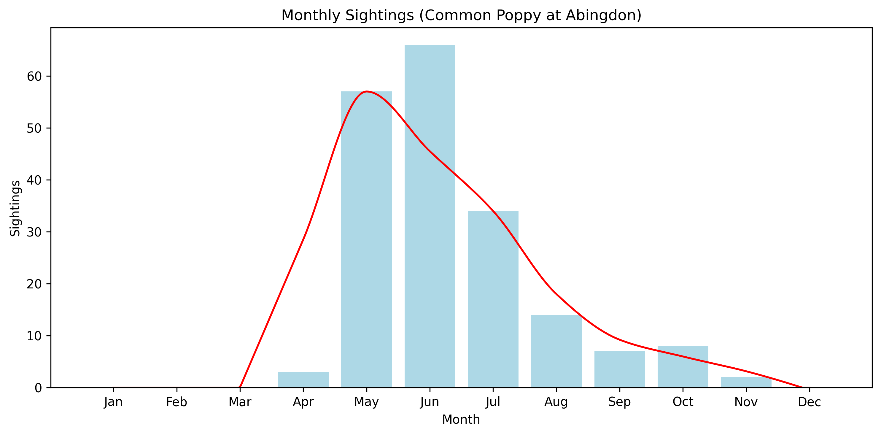Common Poppy Observed Totals, Abingdon