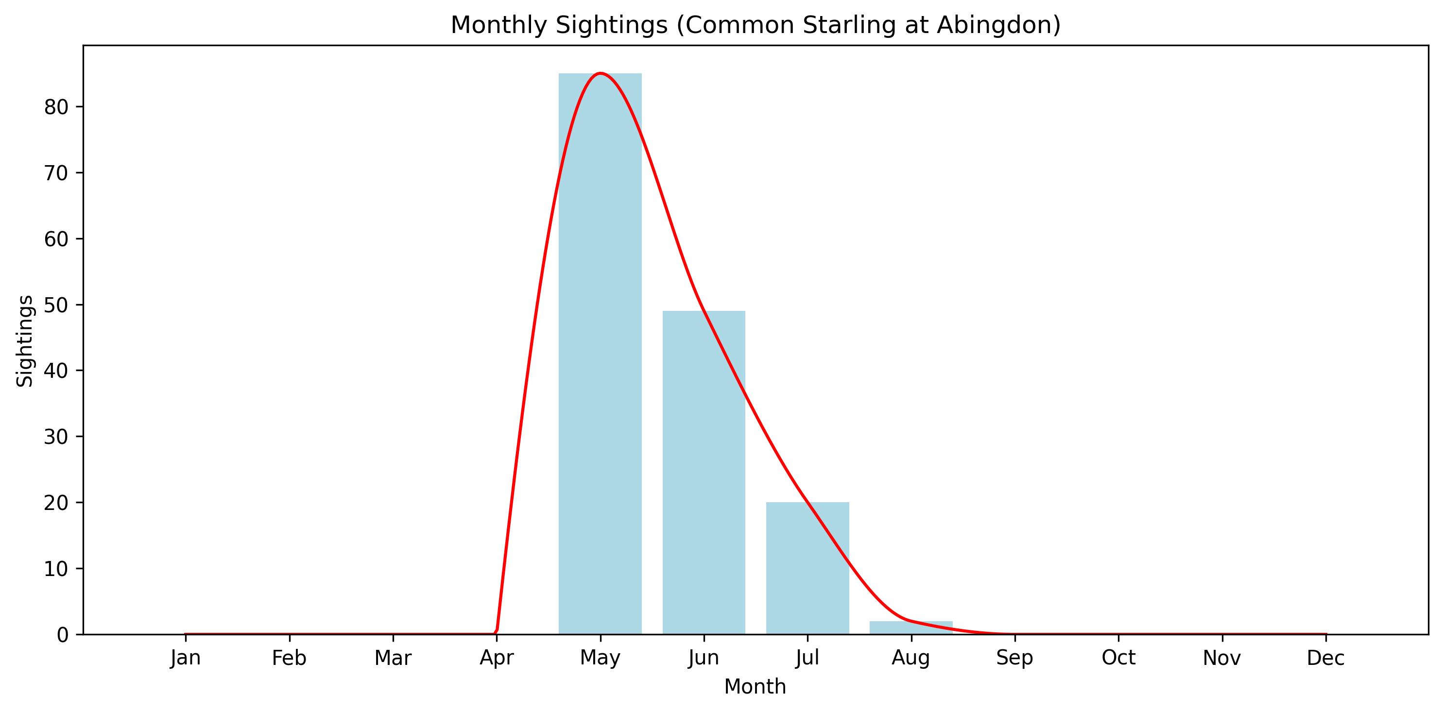 Common Starling Observed Breeding Totals, Abingdon
