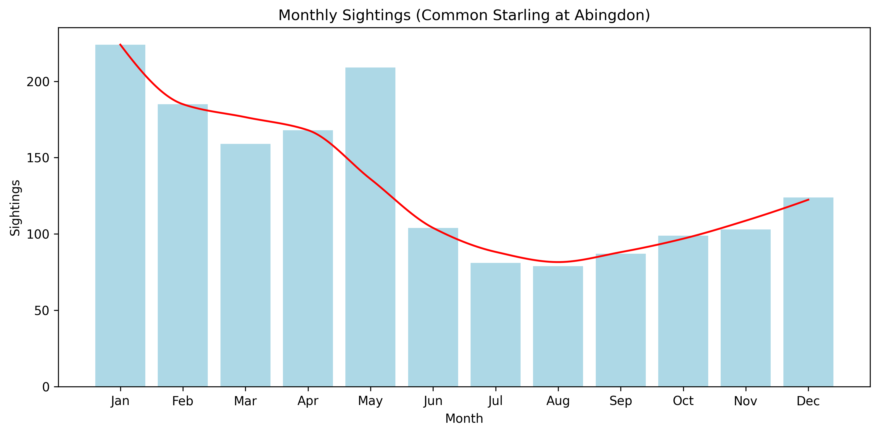 Common Starling Observed Totals, Abingdon