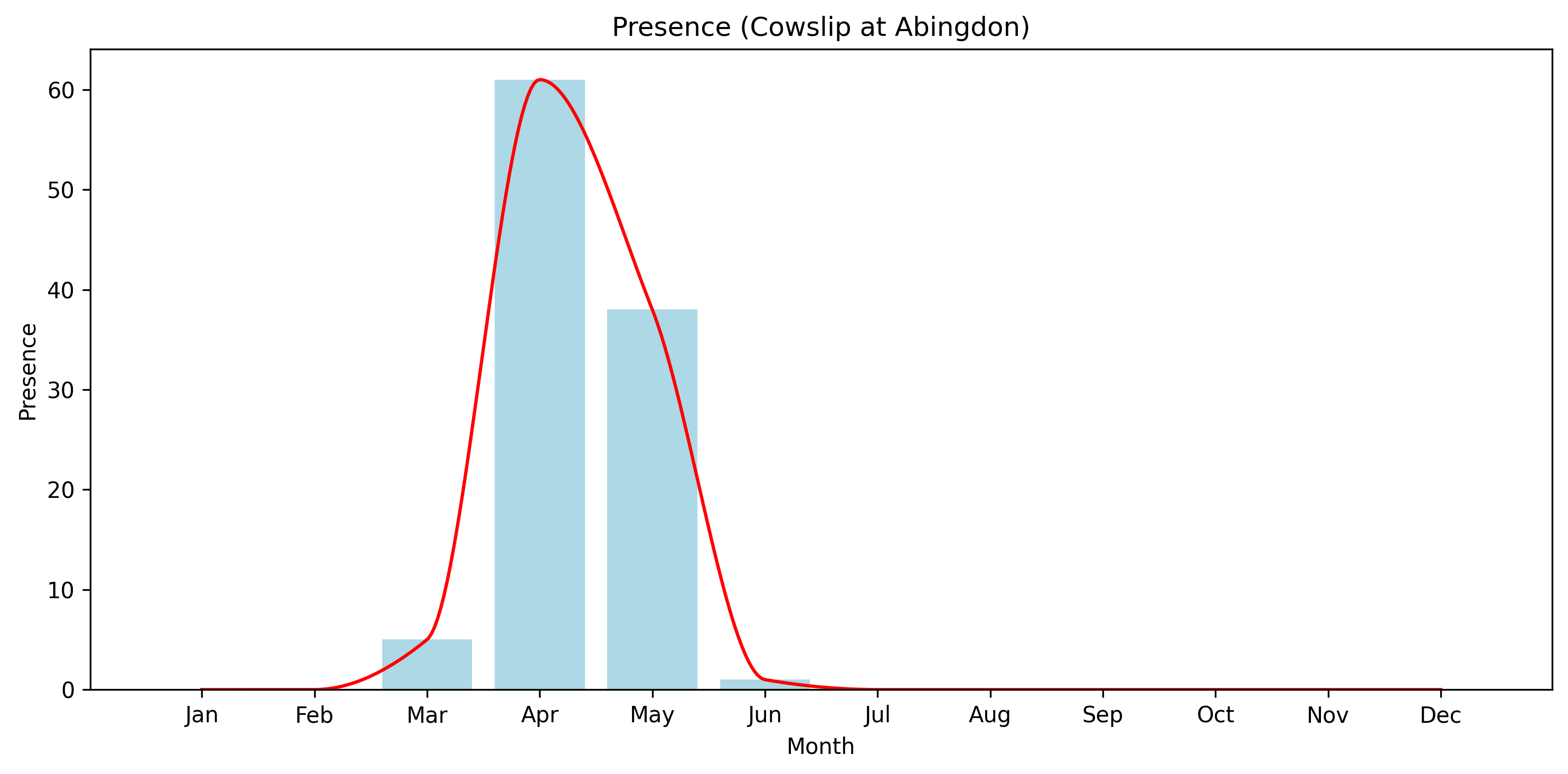 Cowslip Observed Presence, Abingdon