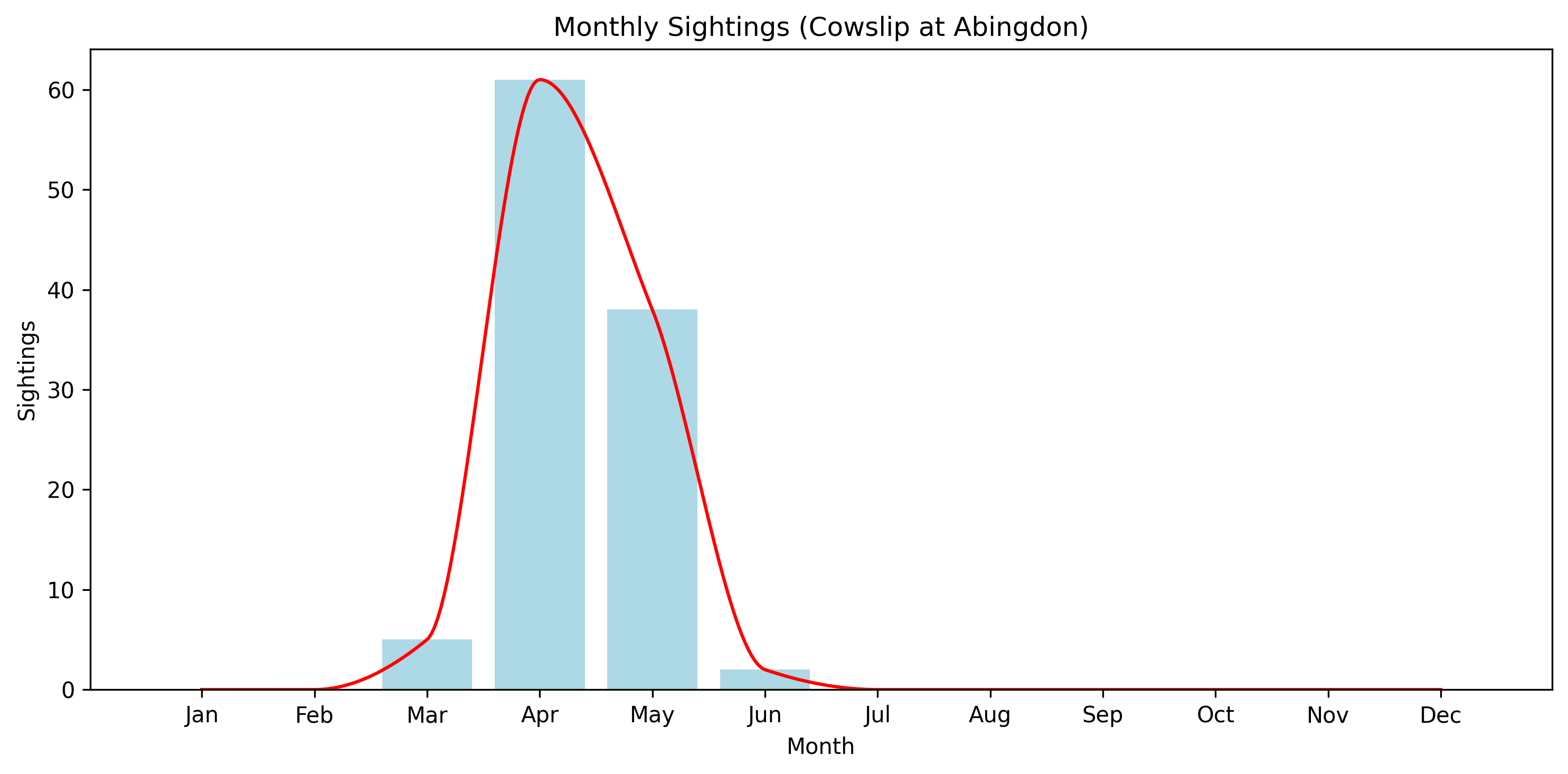 Cowslip Observed Totals, Abingdon
