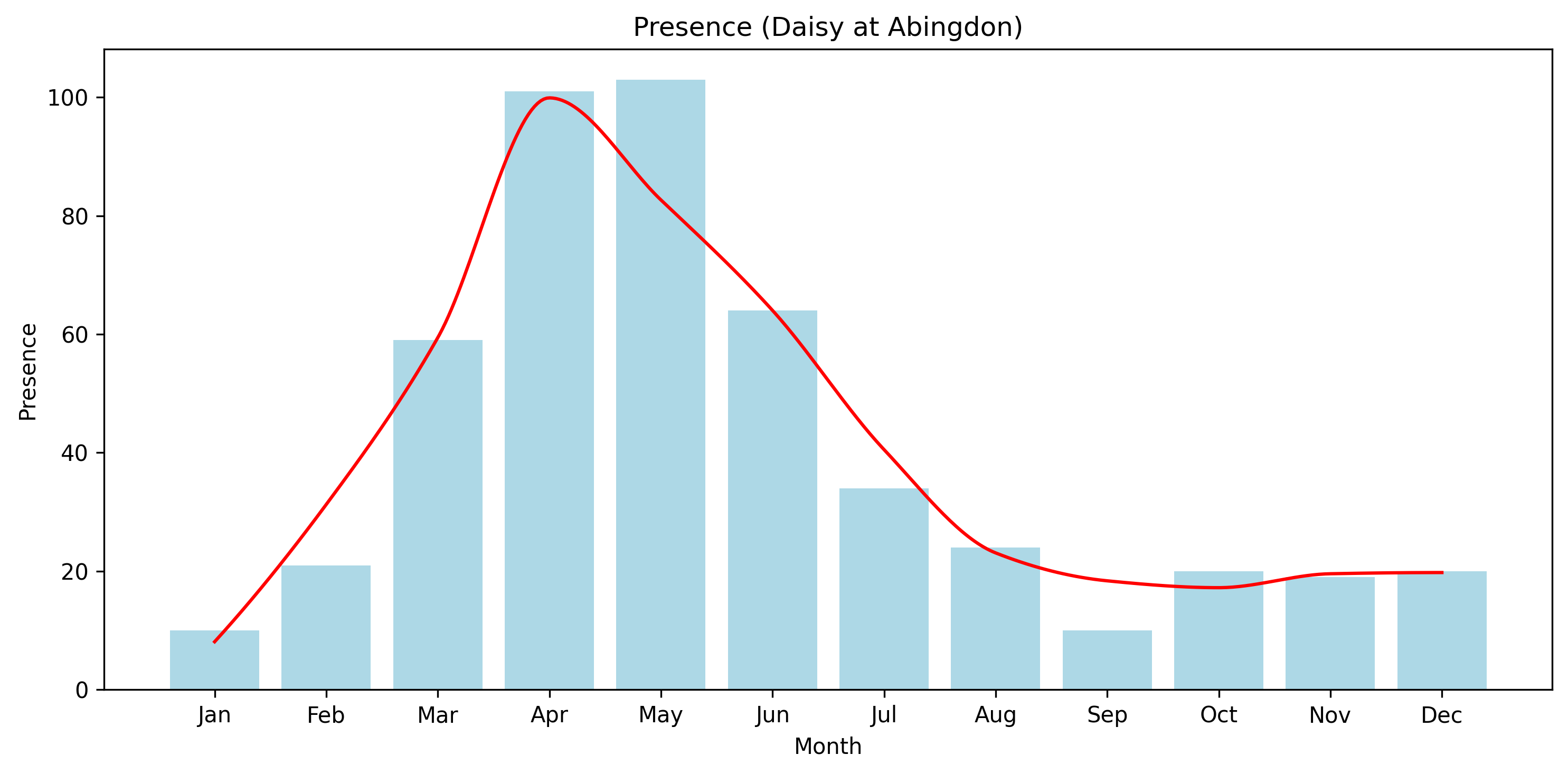 Daisy Observed Presence, Abingdon