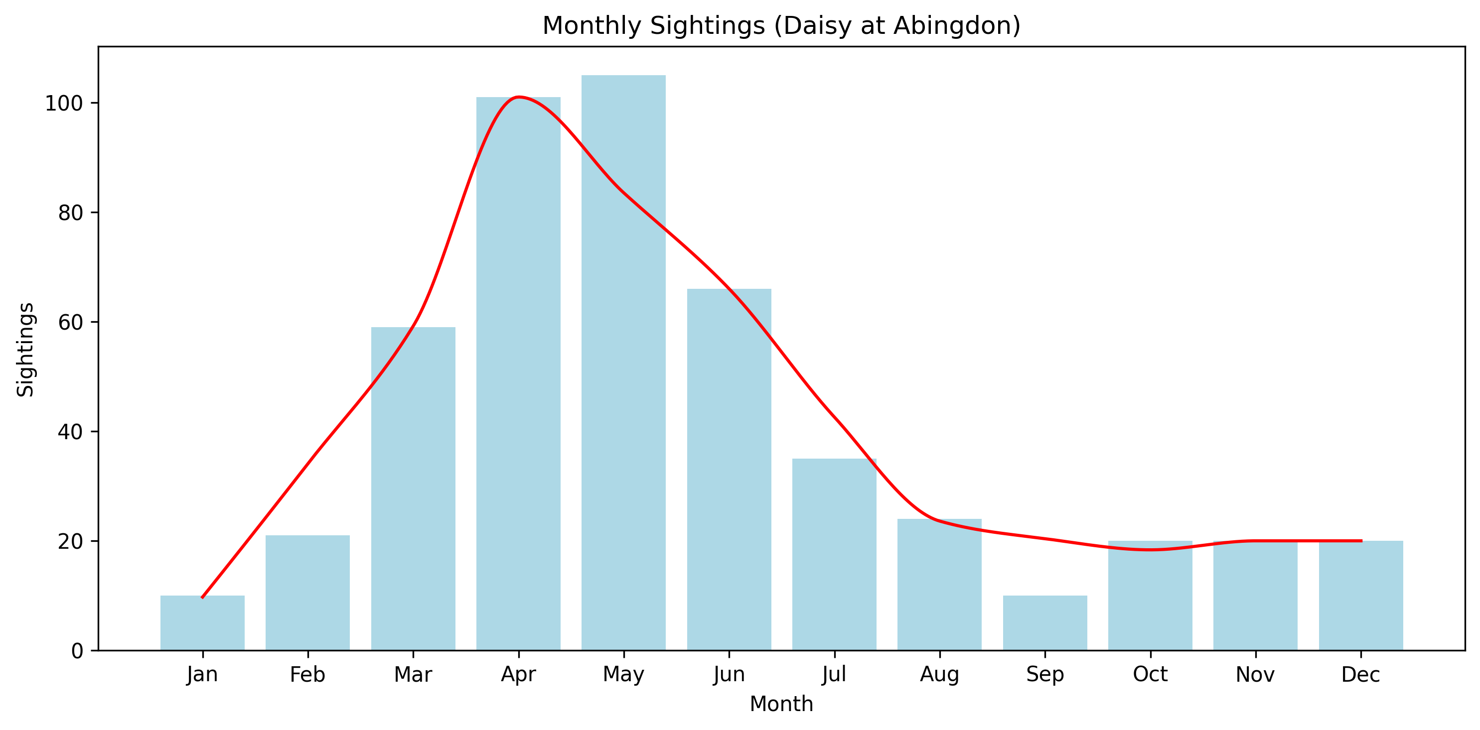 Daisy Observed Totals, Abingdon