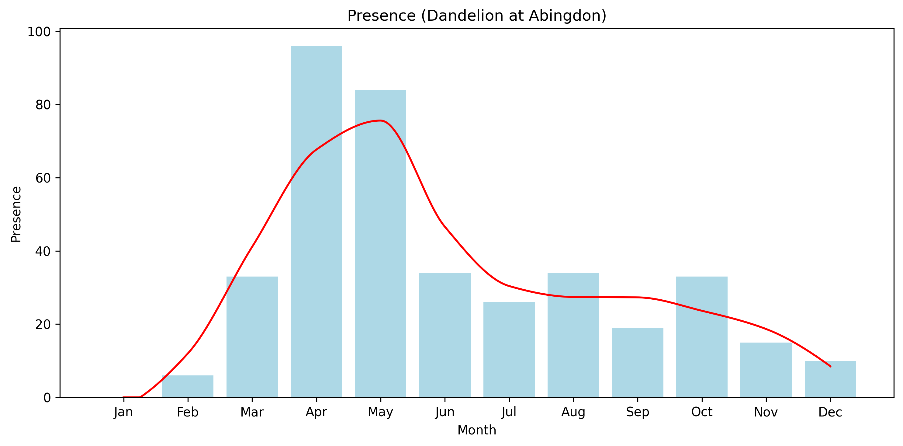 Dandelion Observed Presence, Abingdon