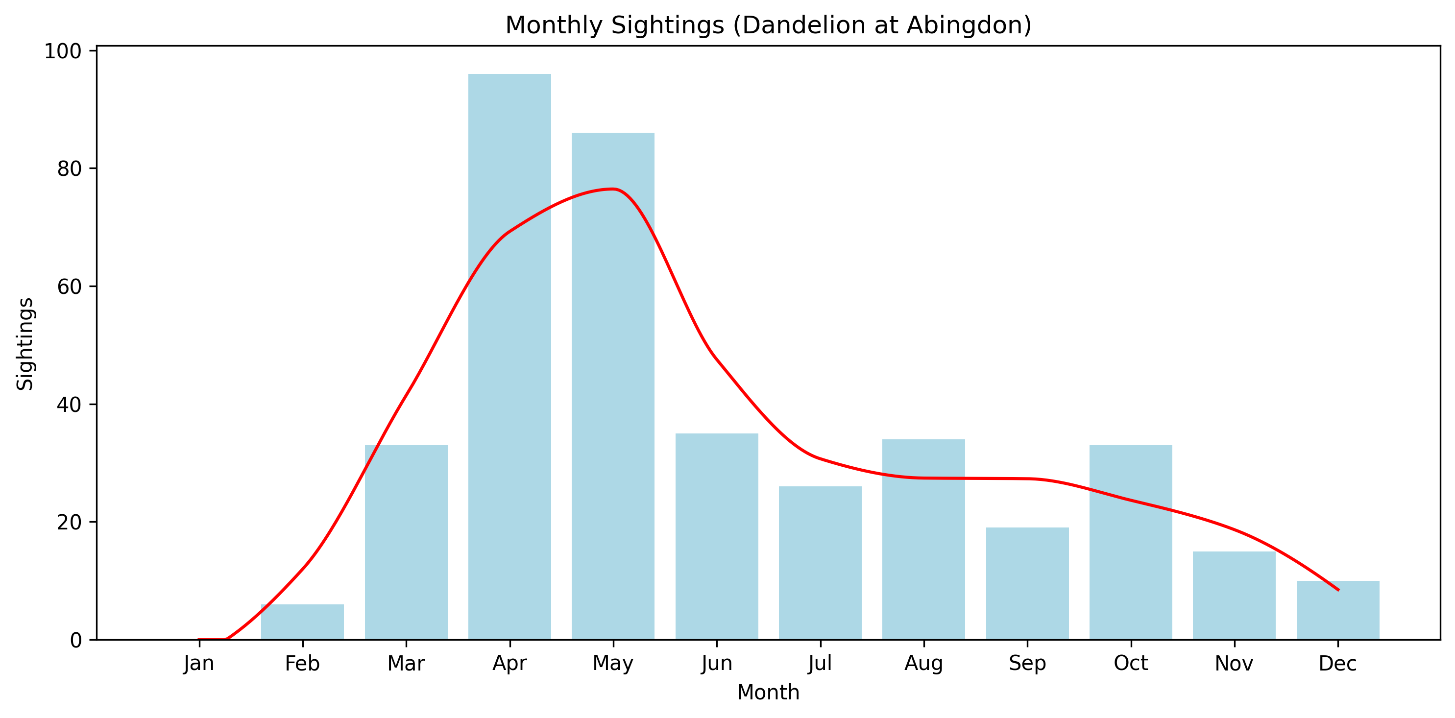 Dandelion Observed Totals, Abingdon