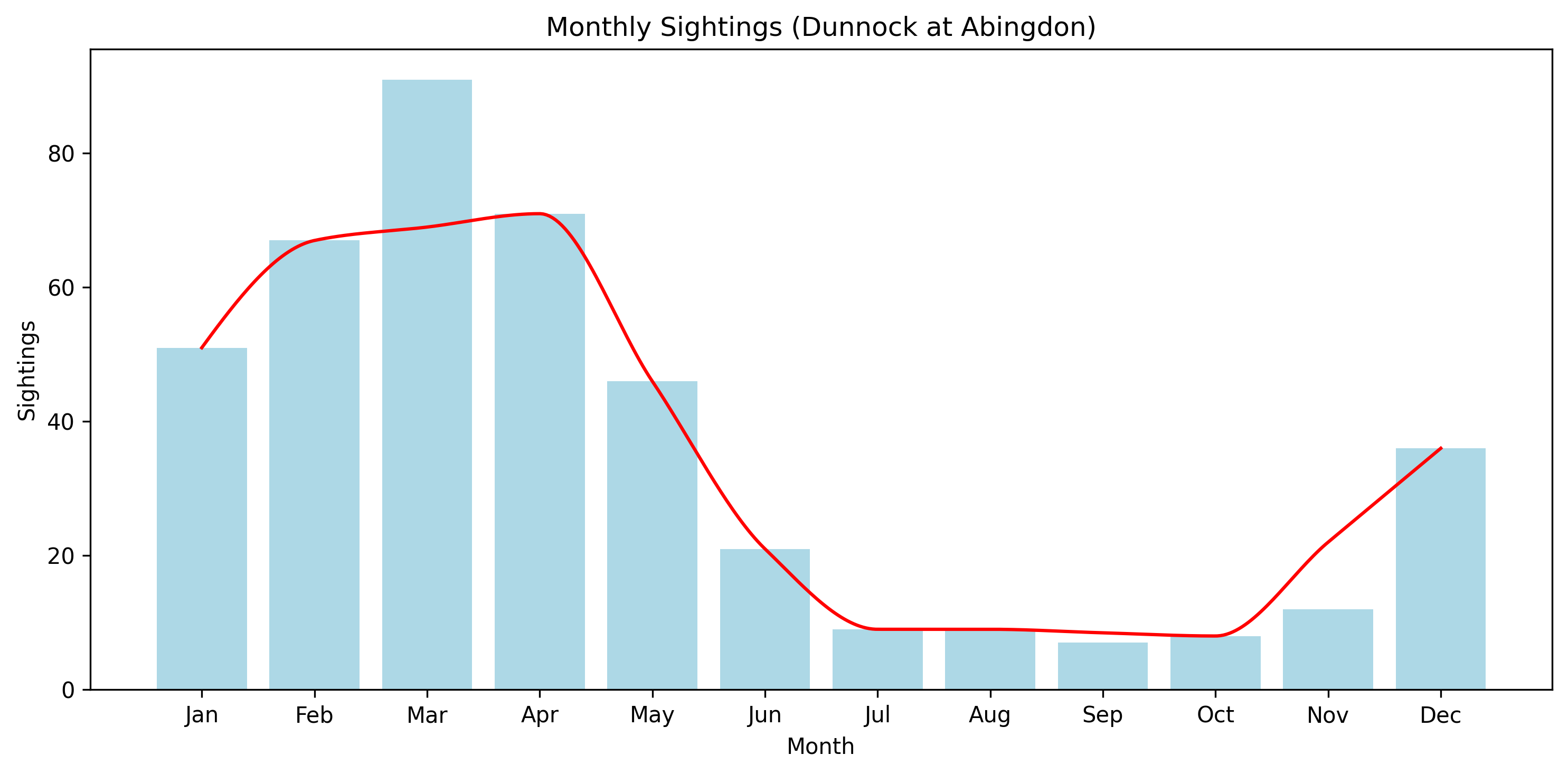 Dunnock Observed Totals, Abingdon