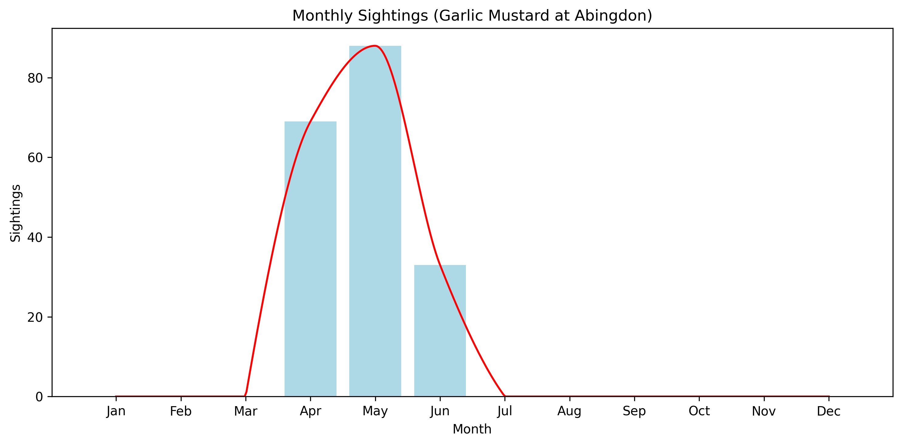 Garlic Mustard Observed Totals, Abingdon