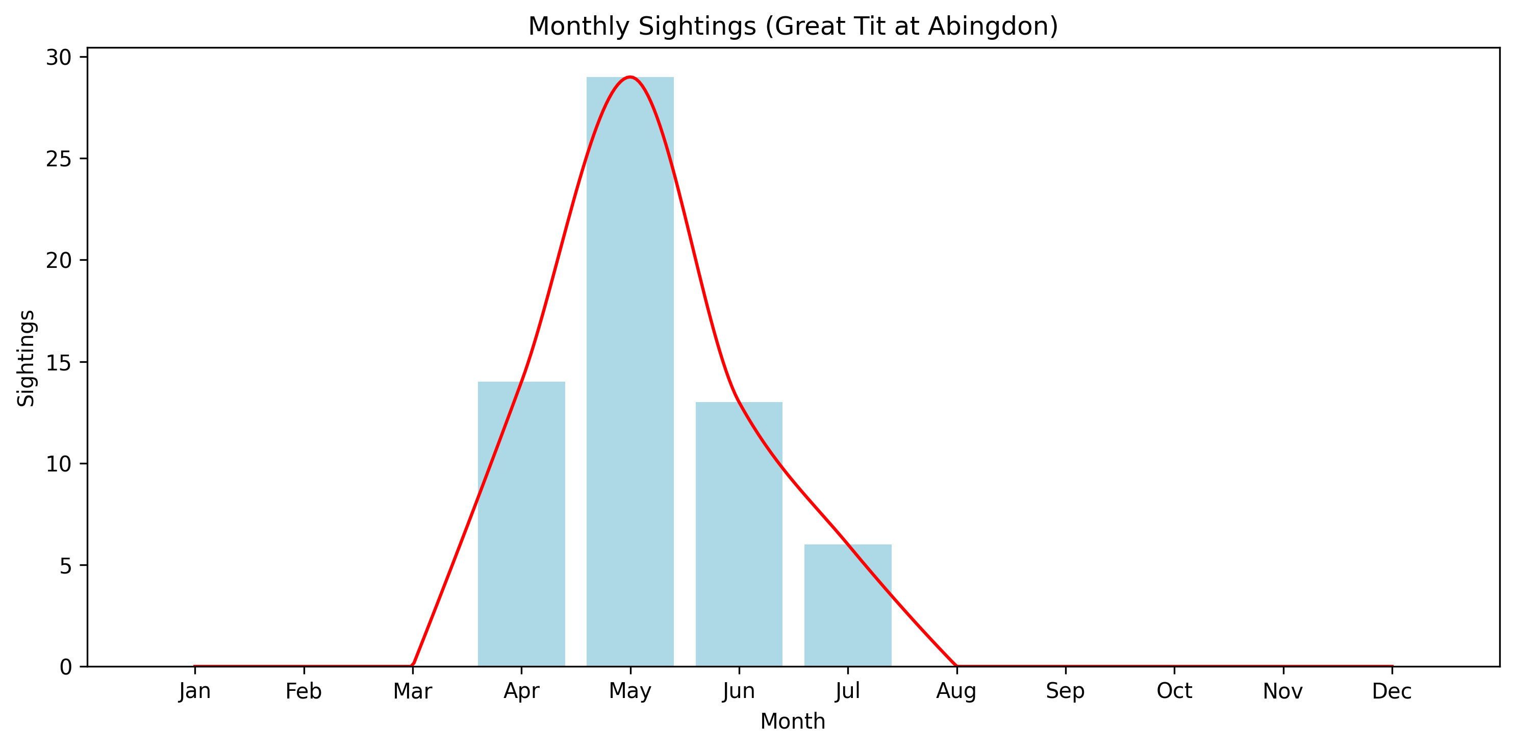 Great Tit Observed Breeding Totals, Abingdon