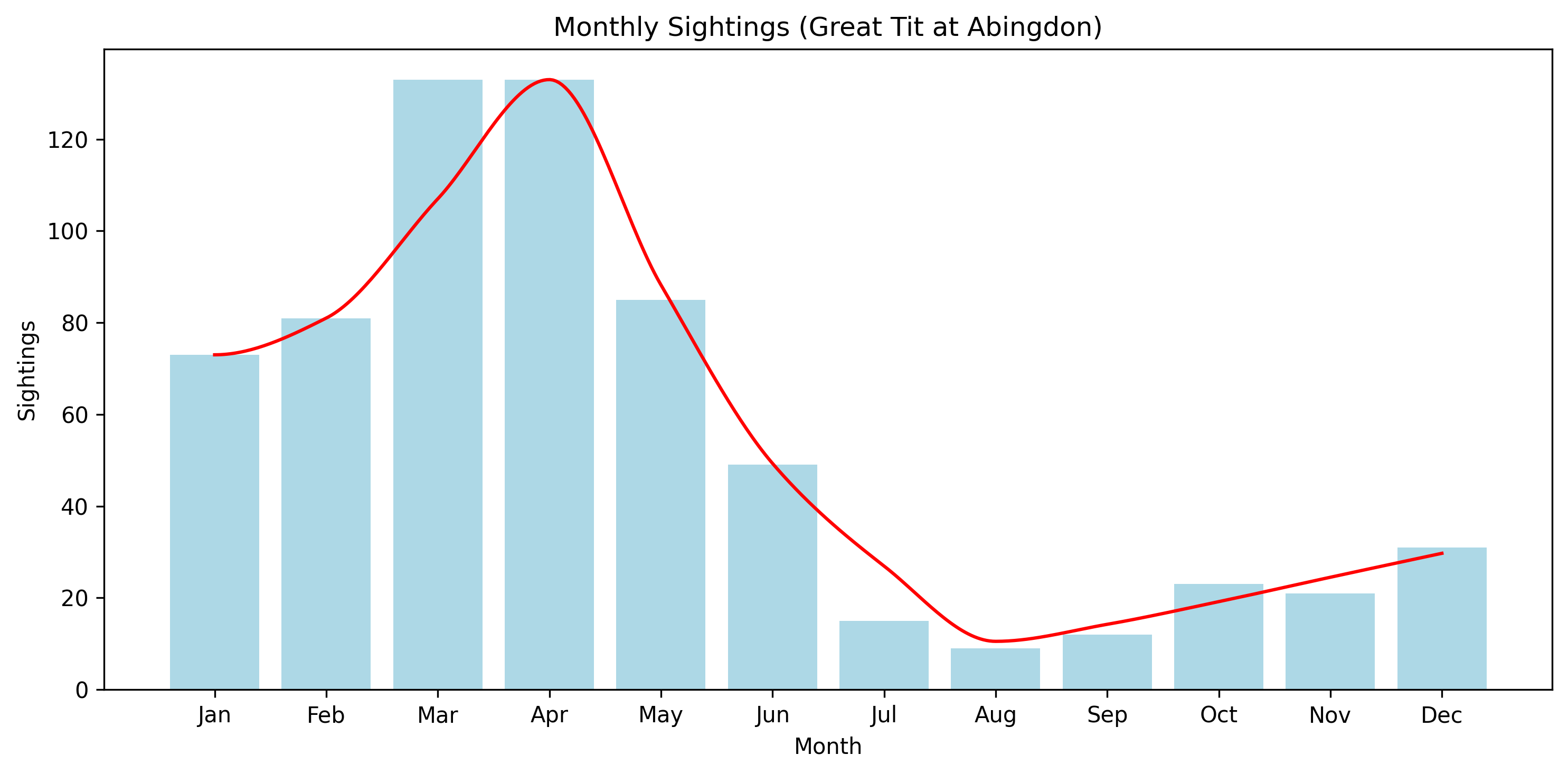 Great Tit Observed Totals, Abingdon