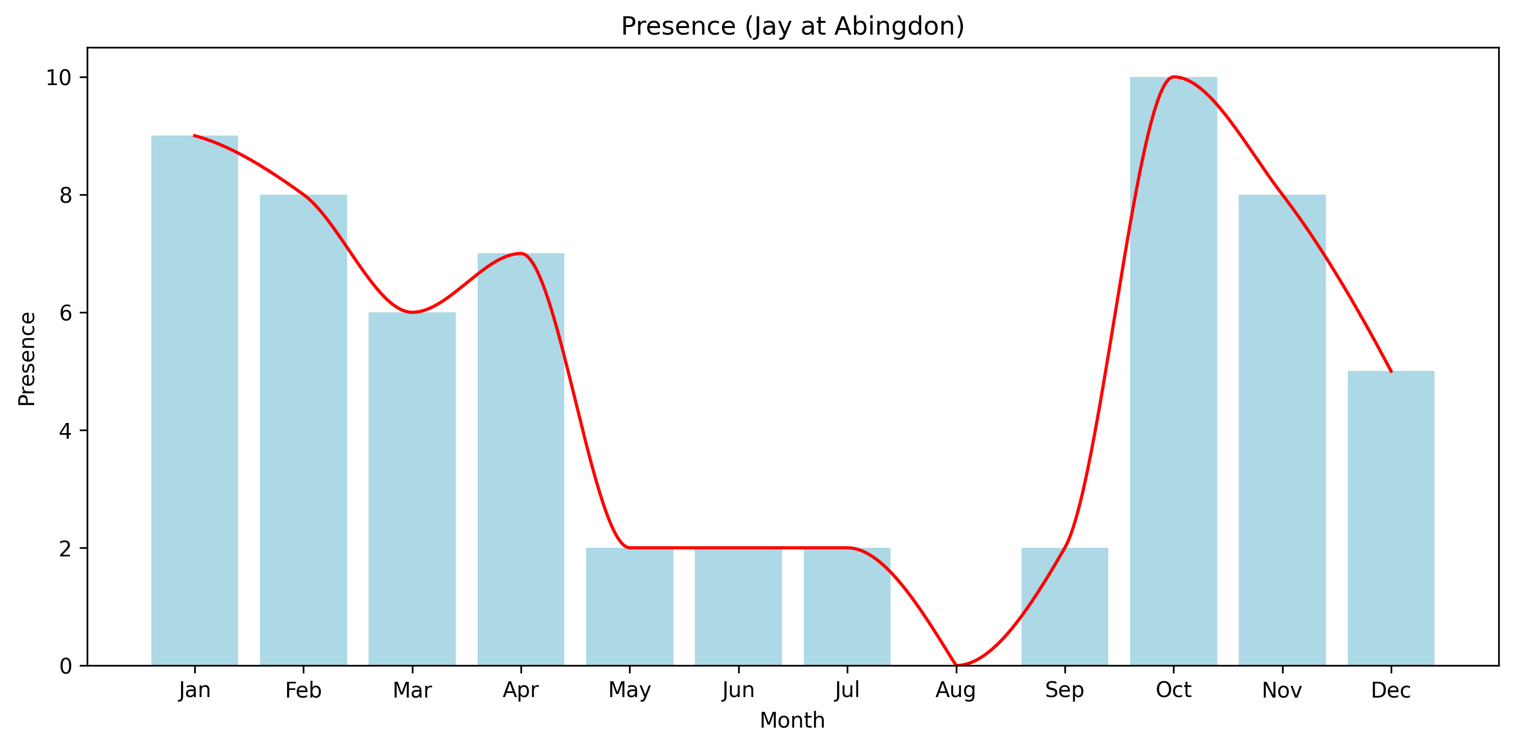 Jay Observed Presence, Abingdon
