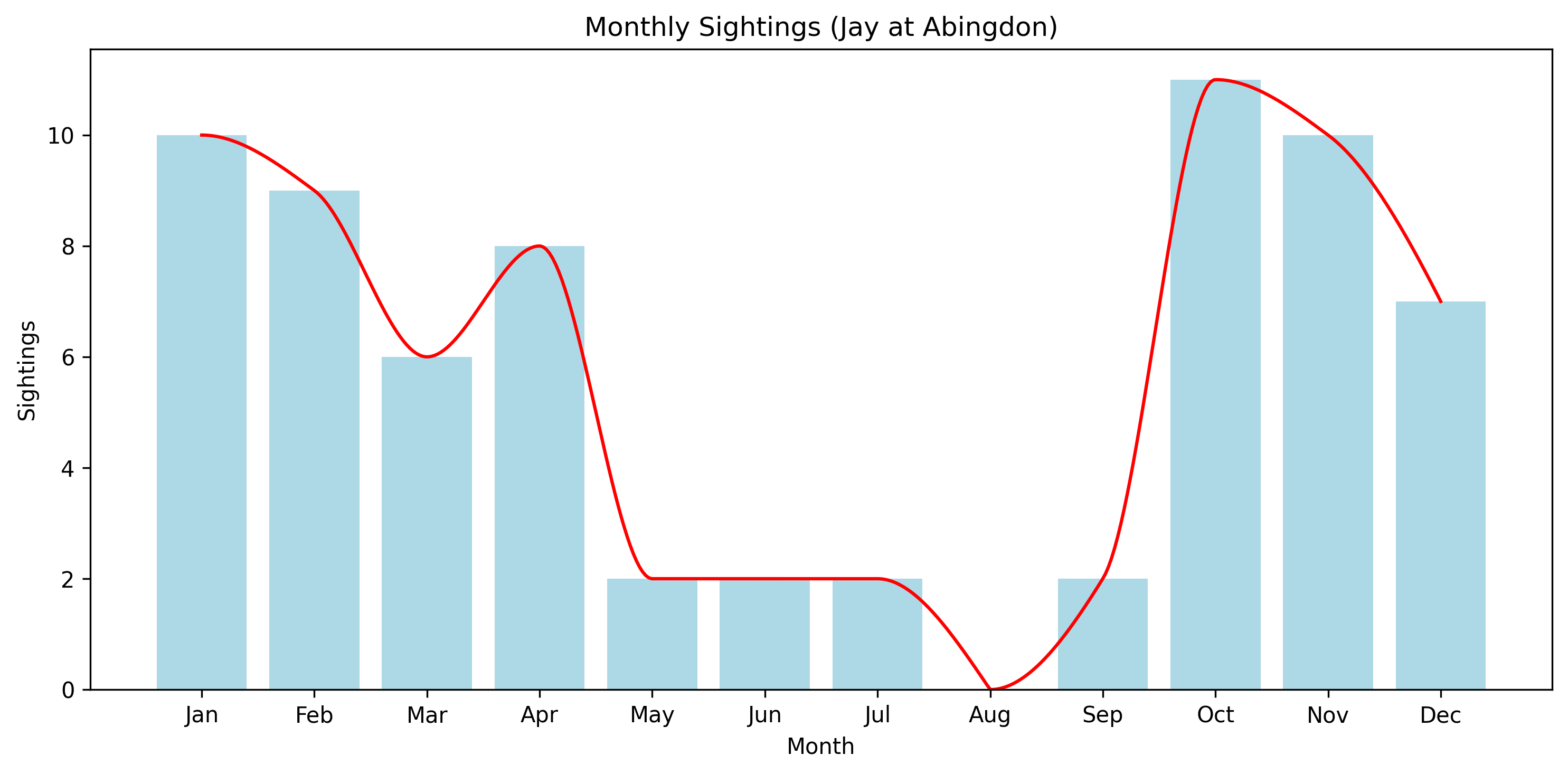 Jay Observed Totals, Abingdon