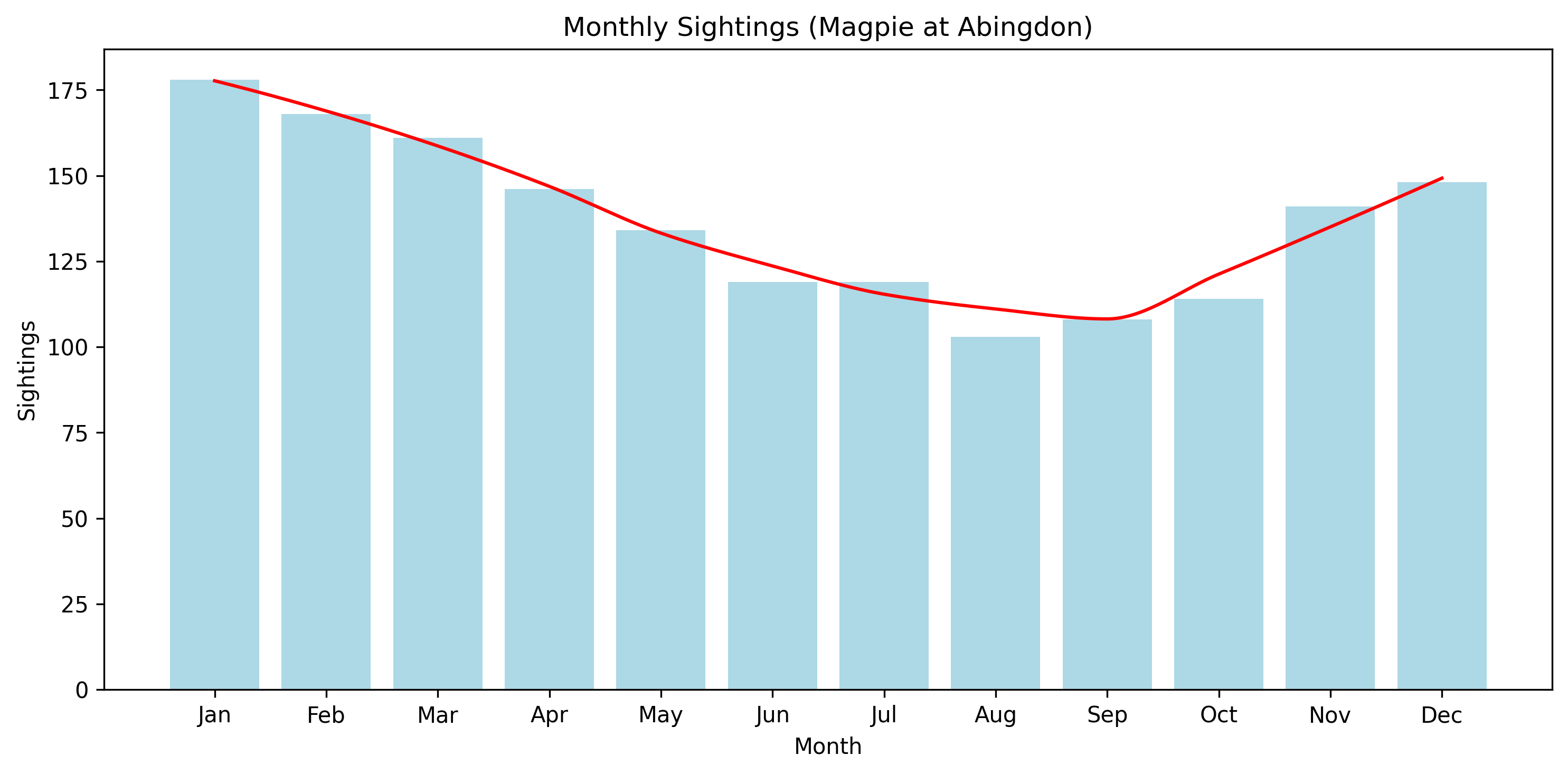 Magpie Observed Totals, Abingdon