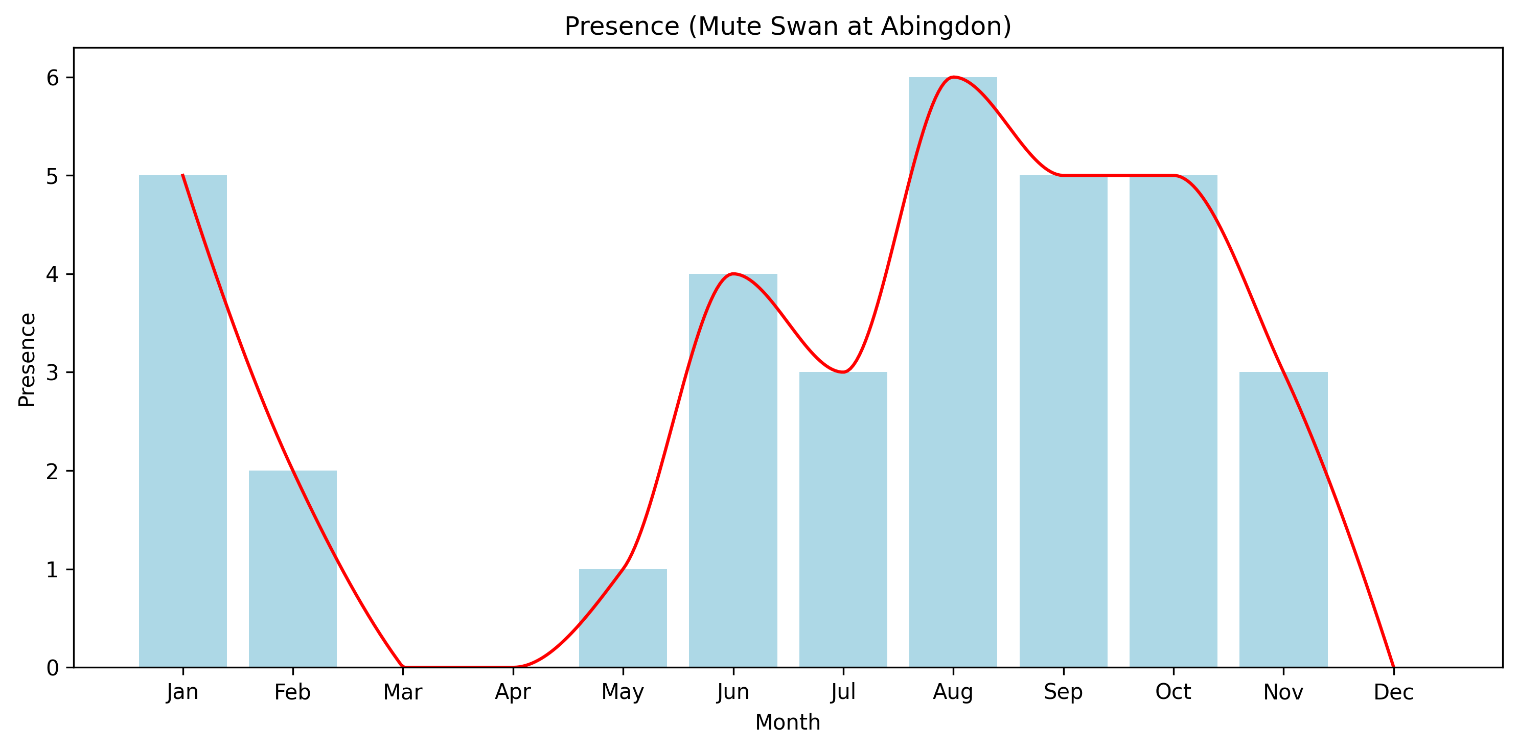 Mute Swan Observed Breeding Presence, Abingdon