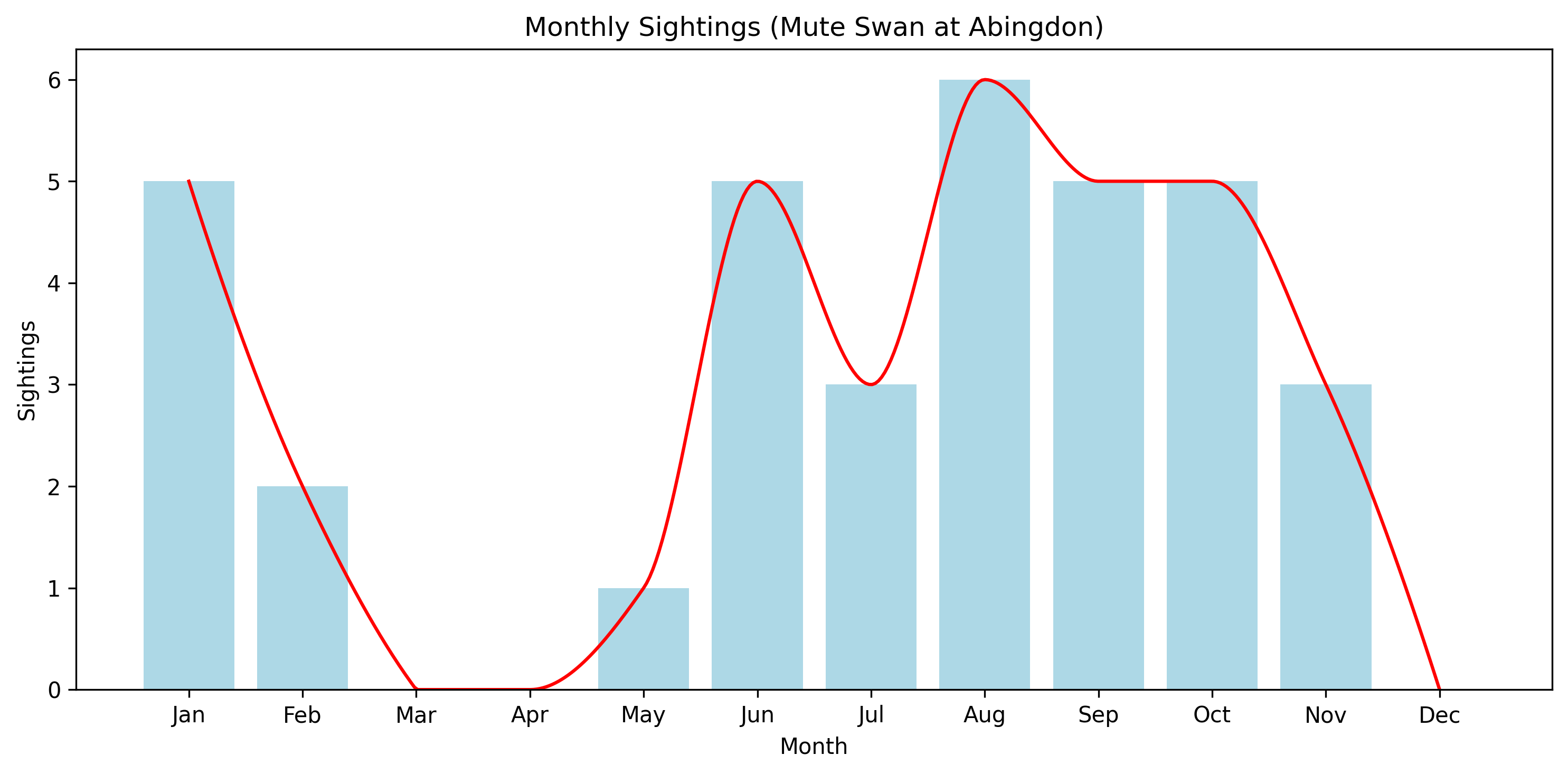 Mute Swan Observed Breeding Totals, Abingdon