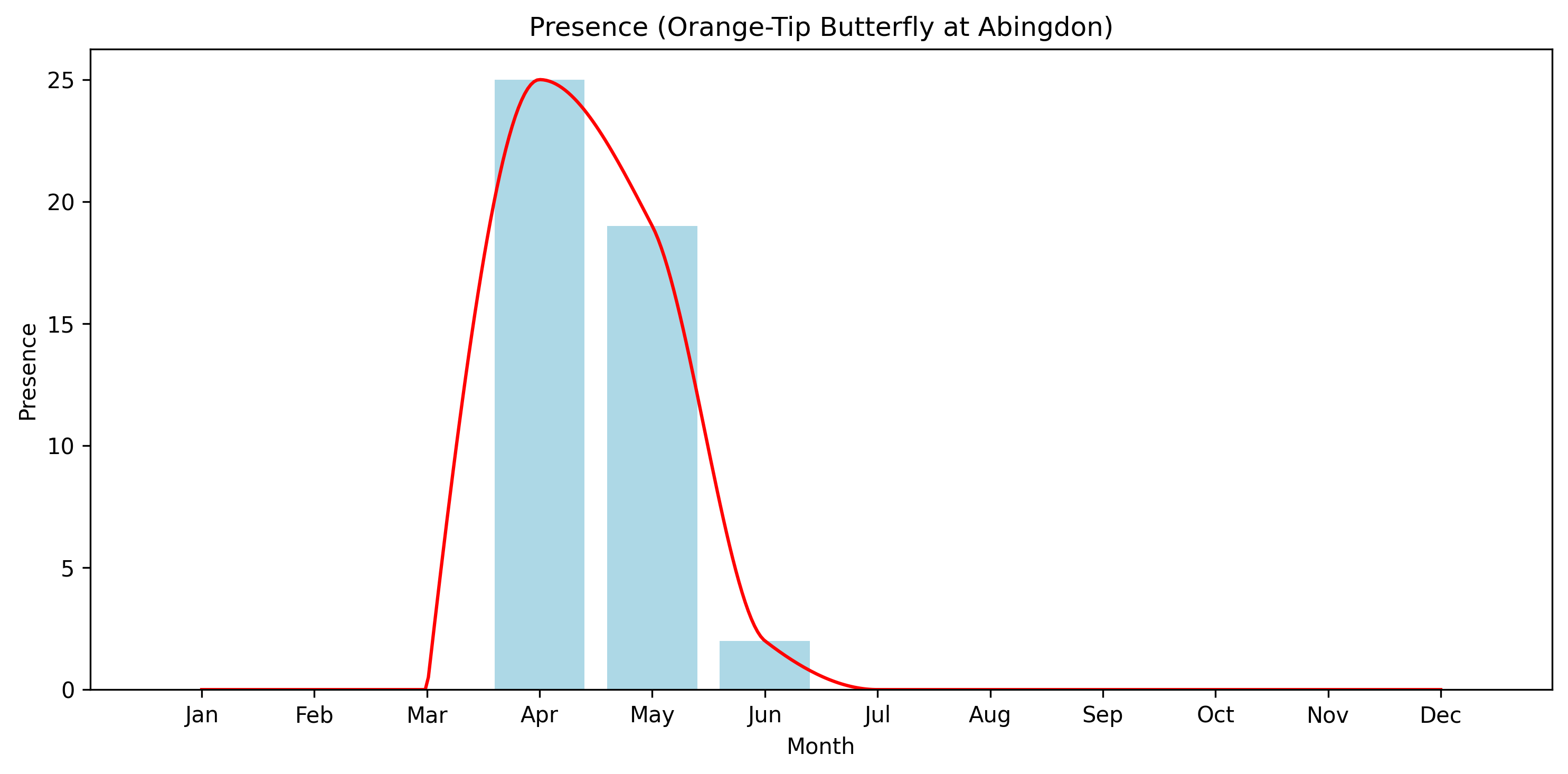Orange Tip Butterfly Observed Presence, Abingdon