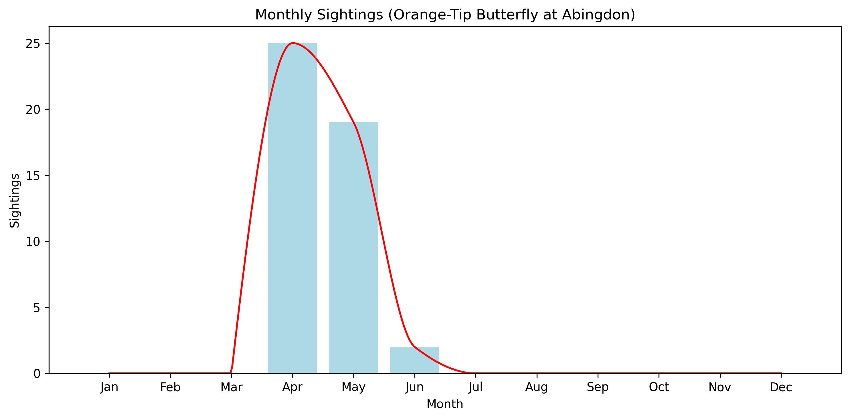 Orange Tip Butterfly Observed Totals, Abingdon