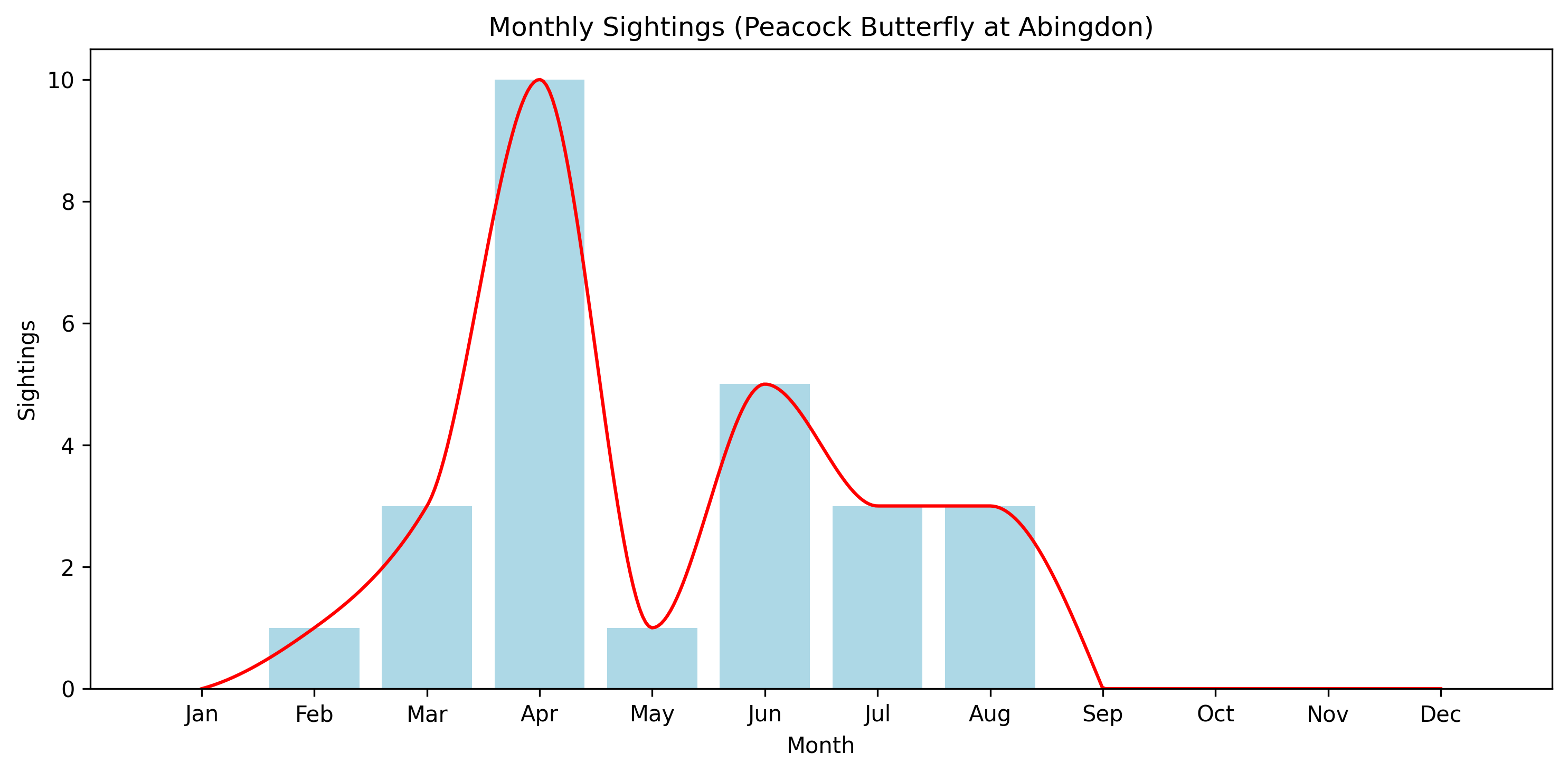 Peacock Butterfly Observed Totals, Abingdon