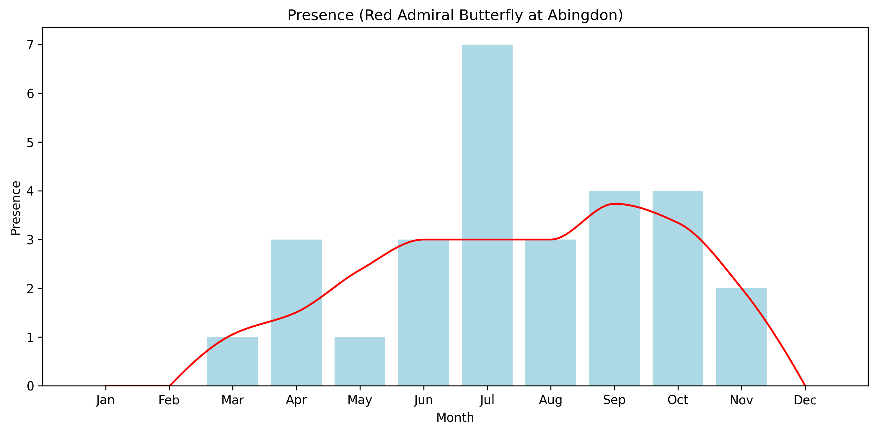 Red Admiral Butterfly Observed Presence, Abingdon