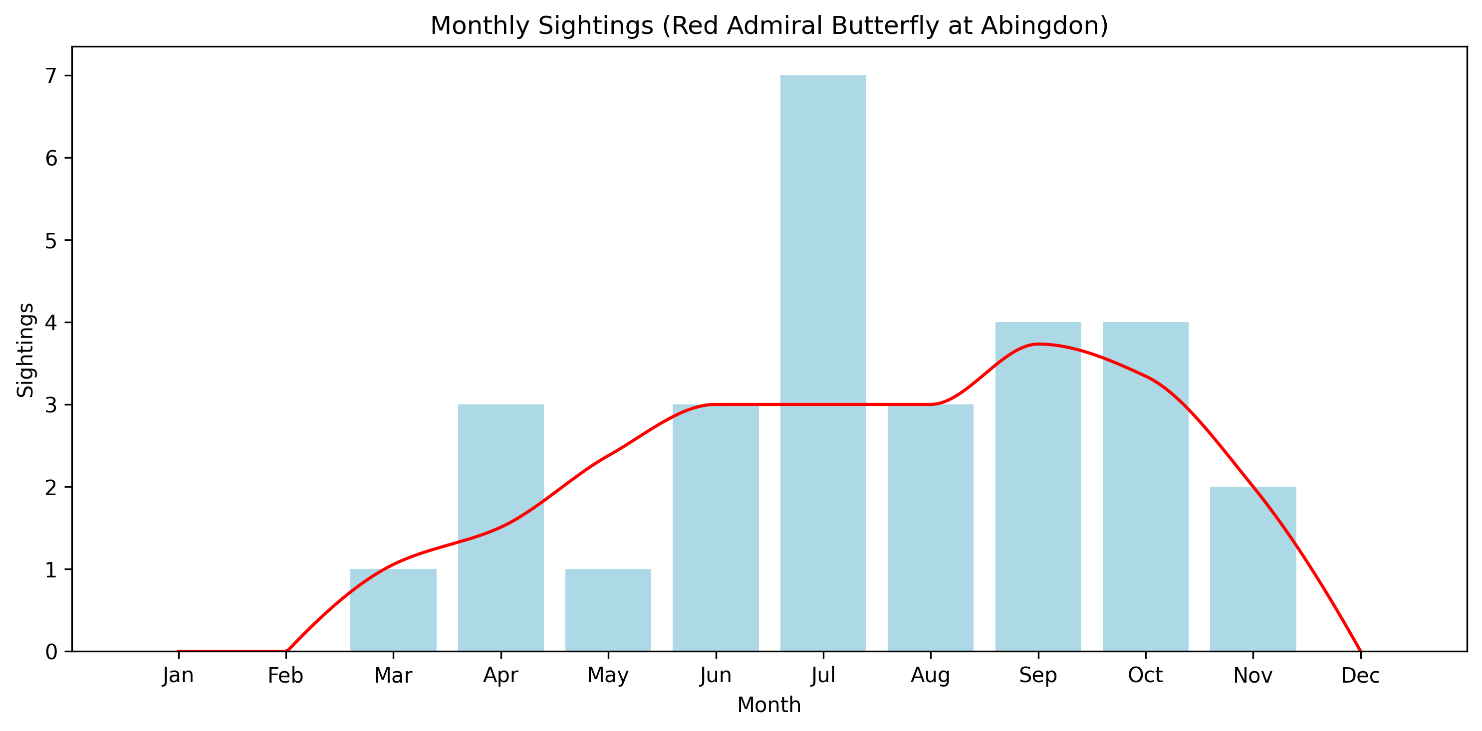 Red Admiral Butterfly Observed Totals, Abingdon