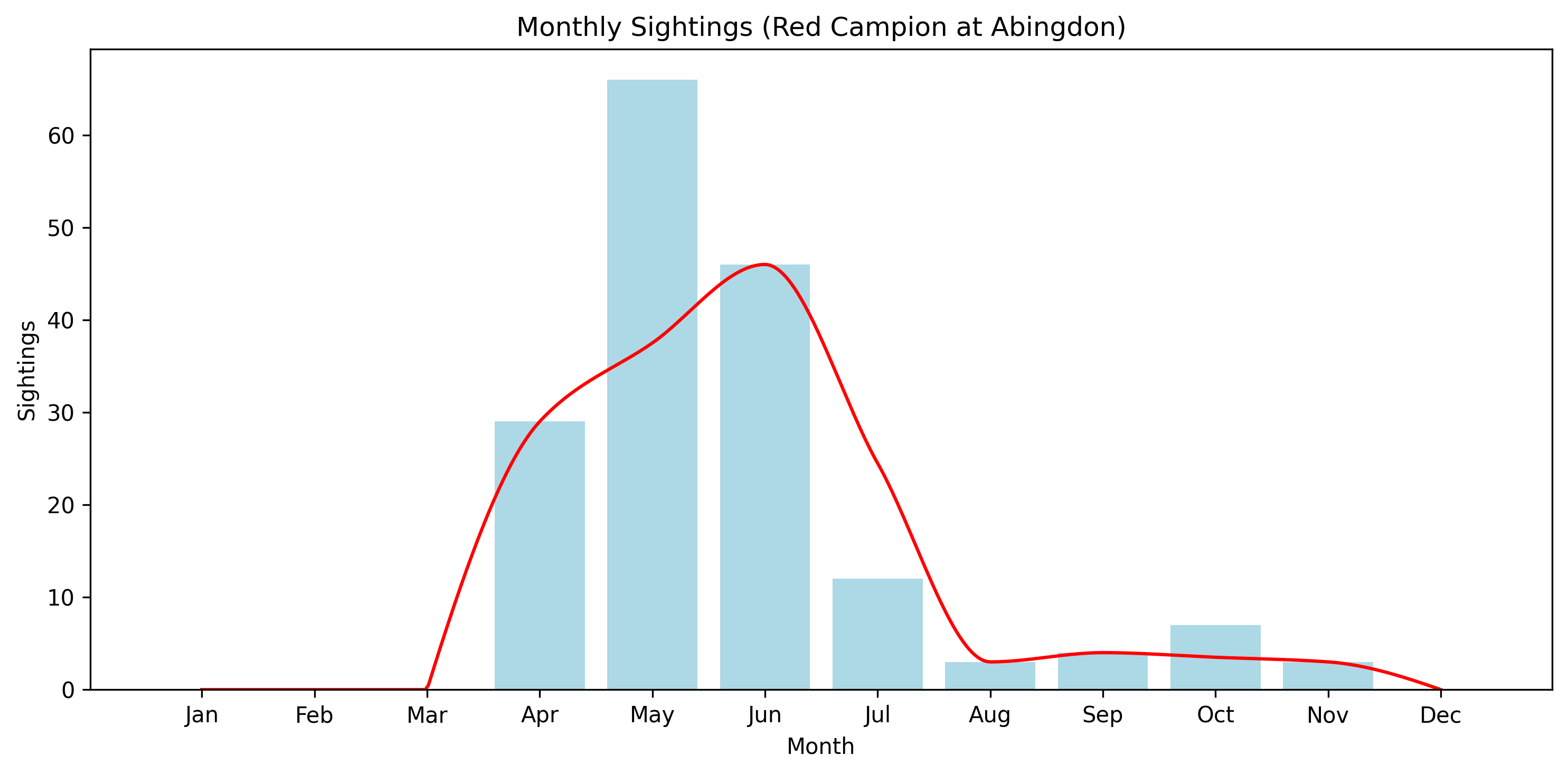 Red Campion Observed Totals, Abingdon