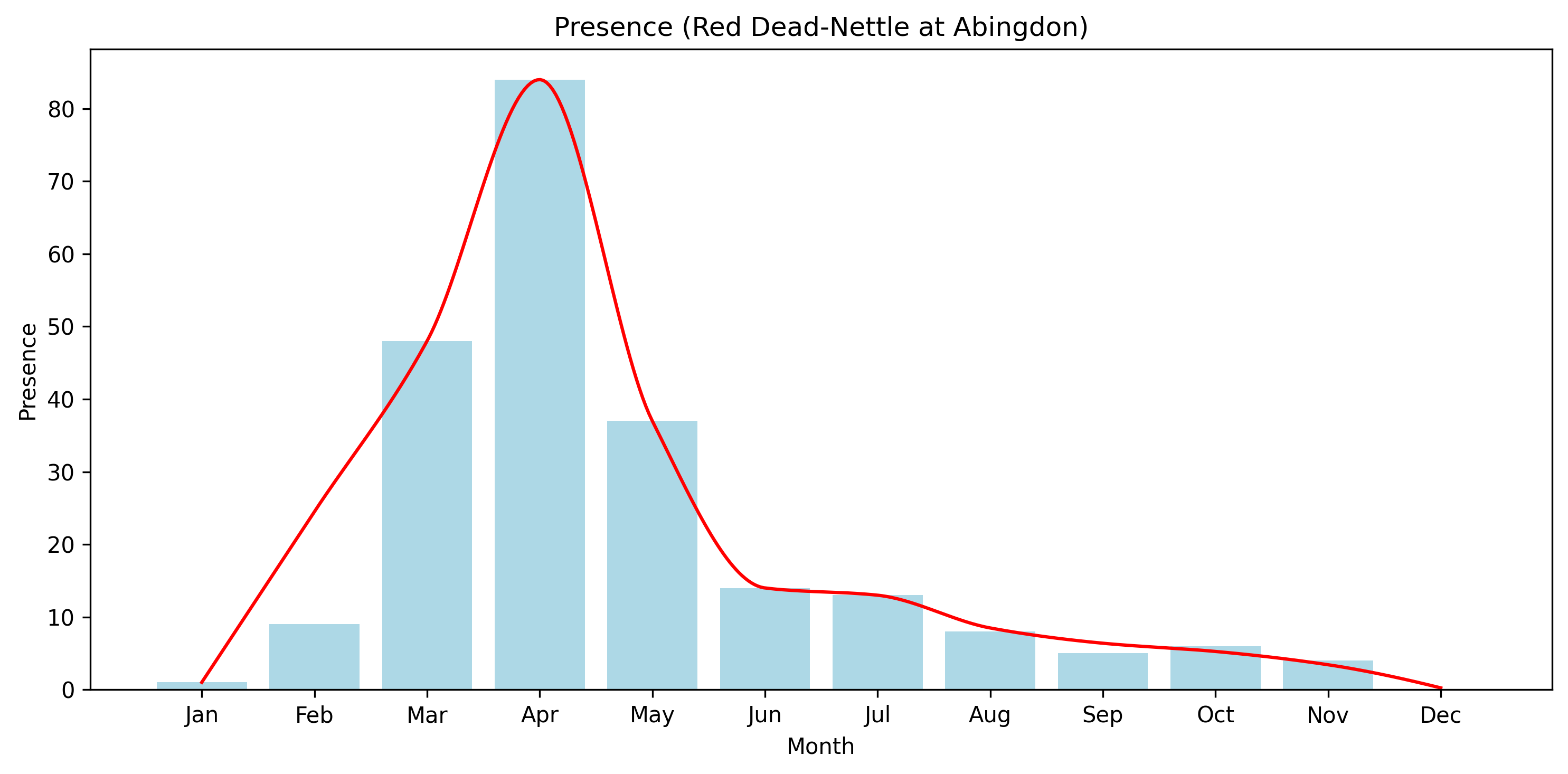 Red Dead-Nettle Observed Presence, Abingdon