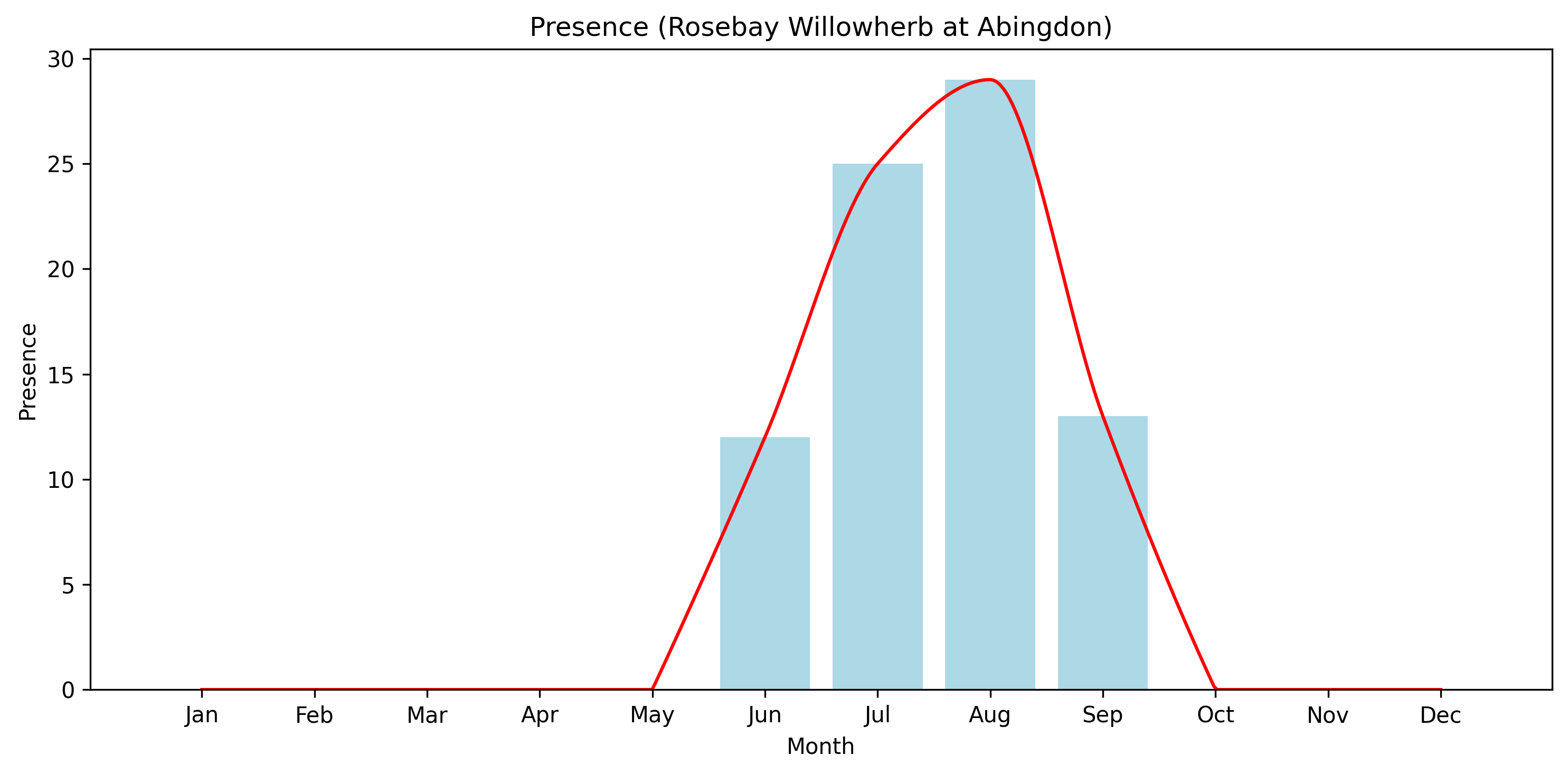 Rosebay Willowherb Observed Presence, Abingdon