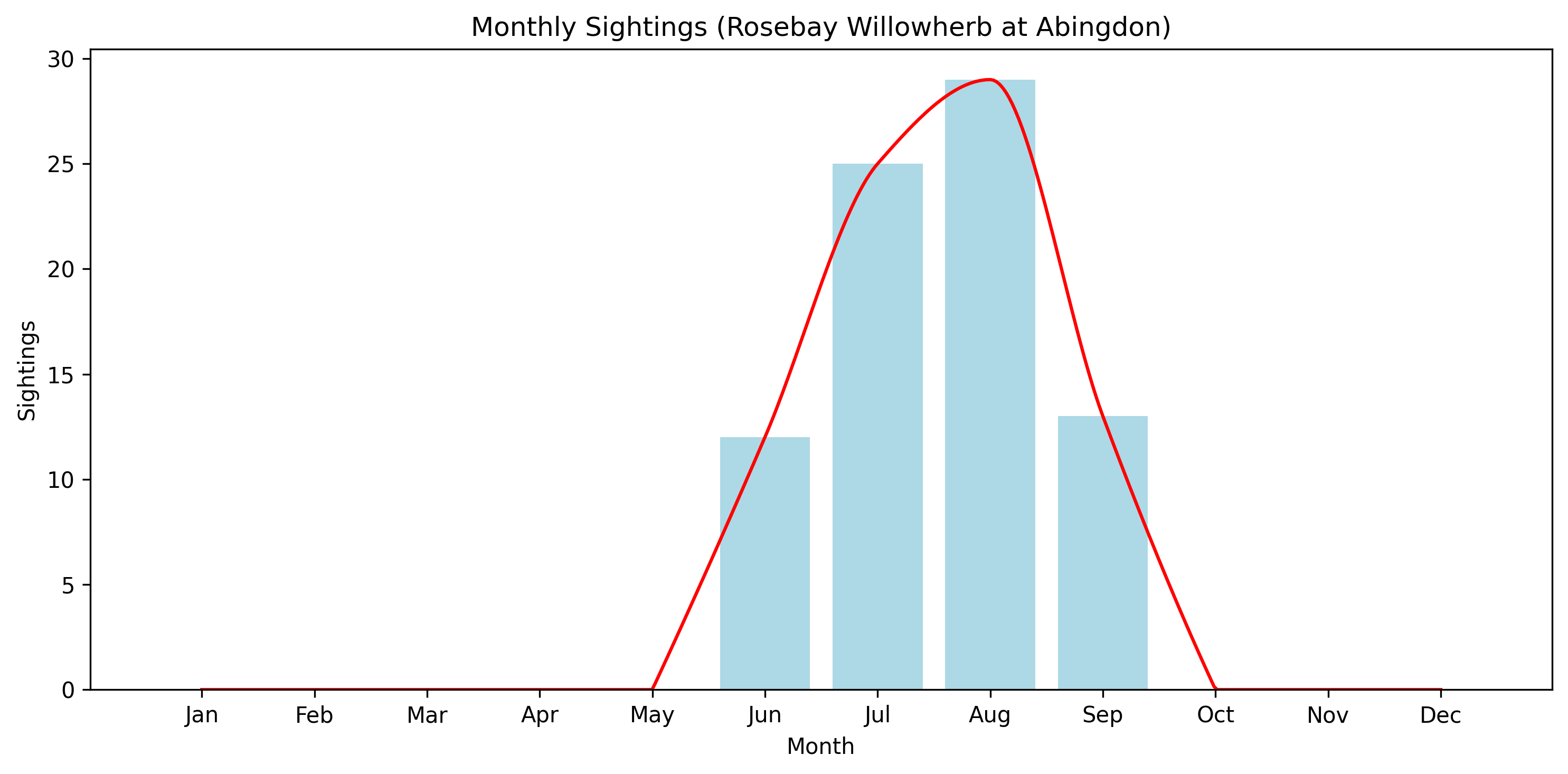 Rosebay Willowherb Observed Totals, Abingdon
