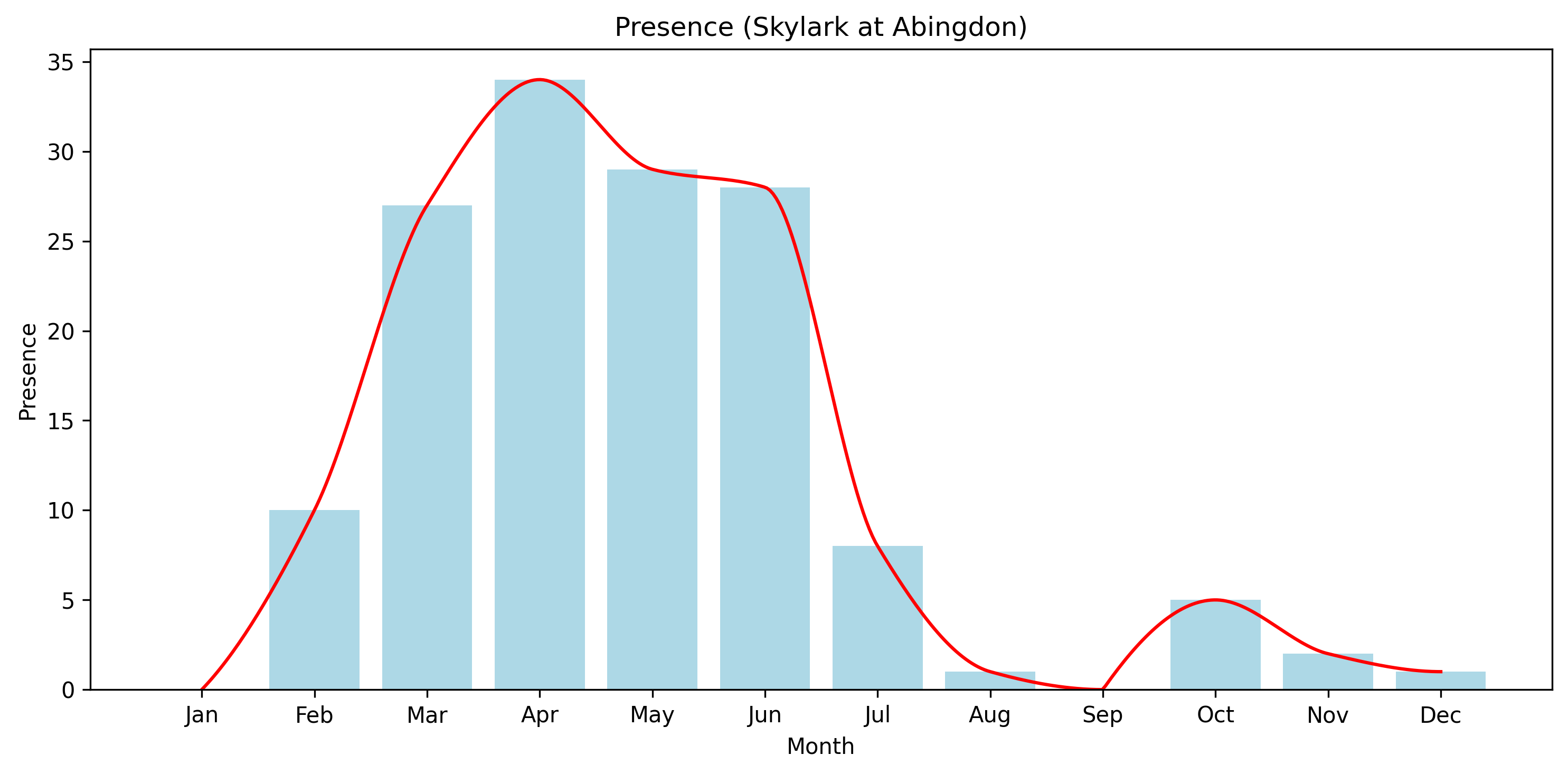 Skylark Observed Presence, Abingdon