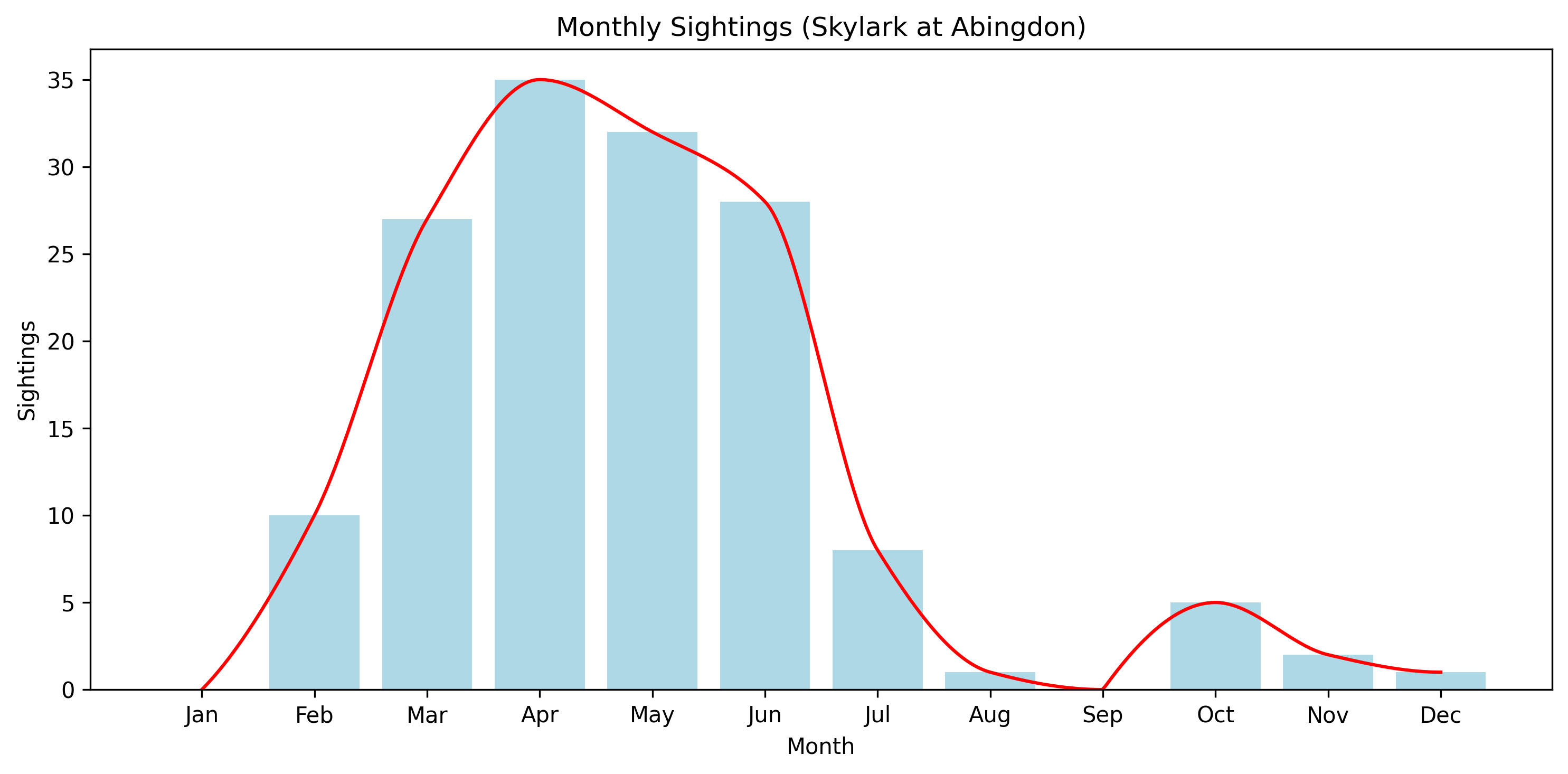 Skylark Observed Totals, Abingdon