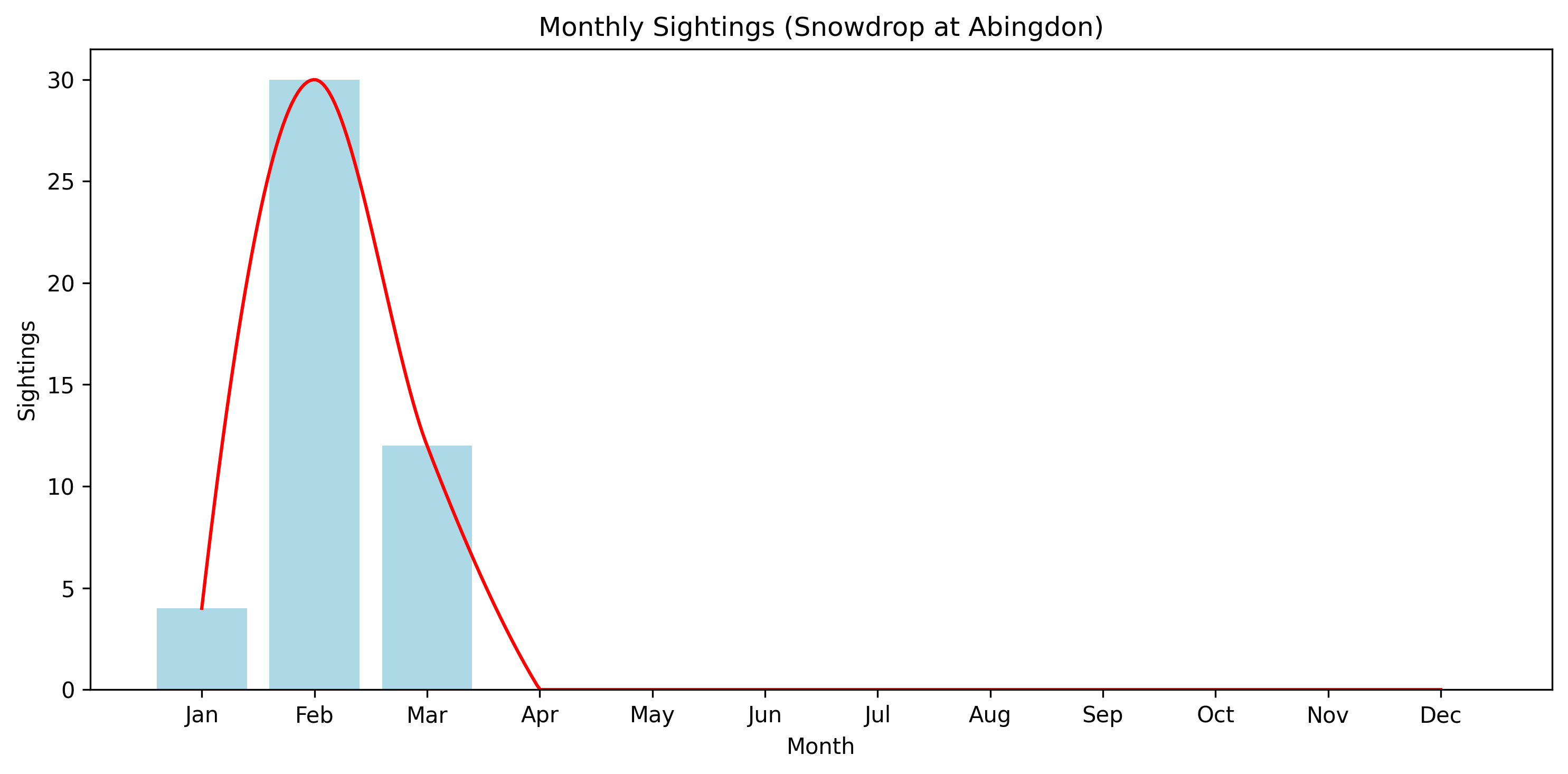 Snowdrop Observed Totals, Abingdon